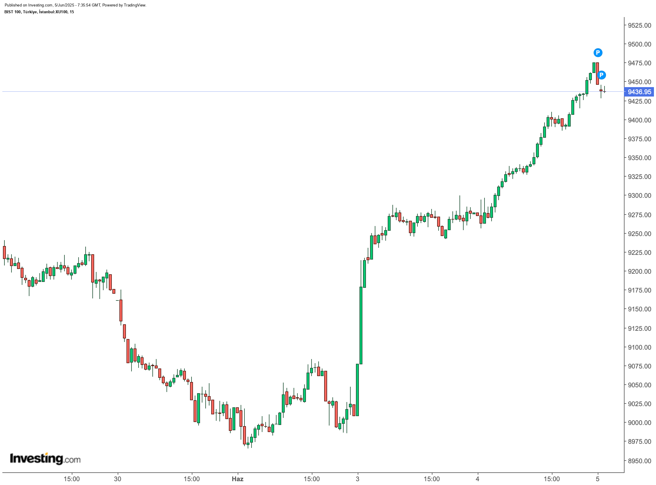 BIST 100