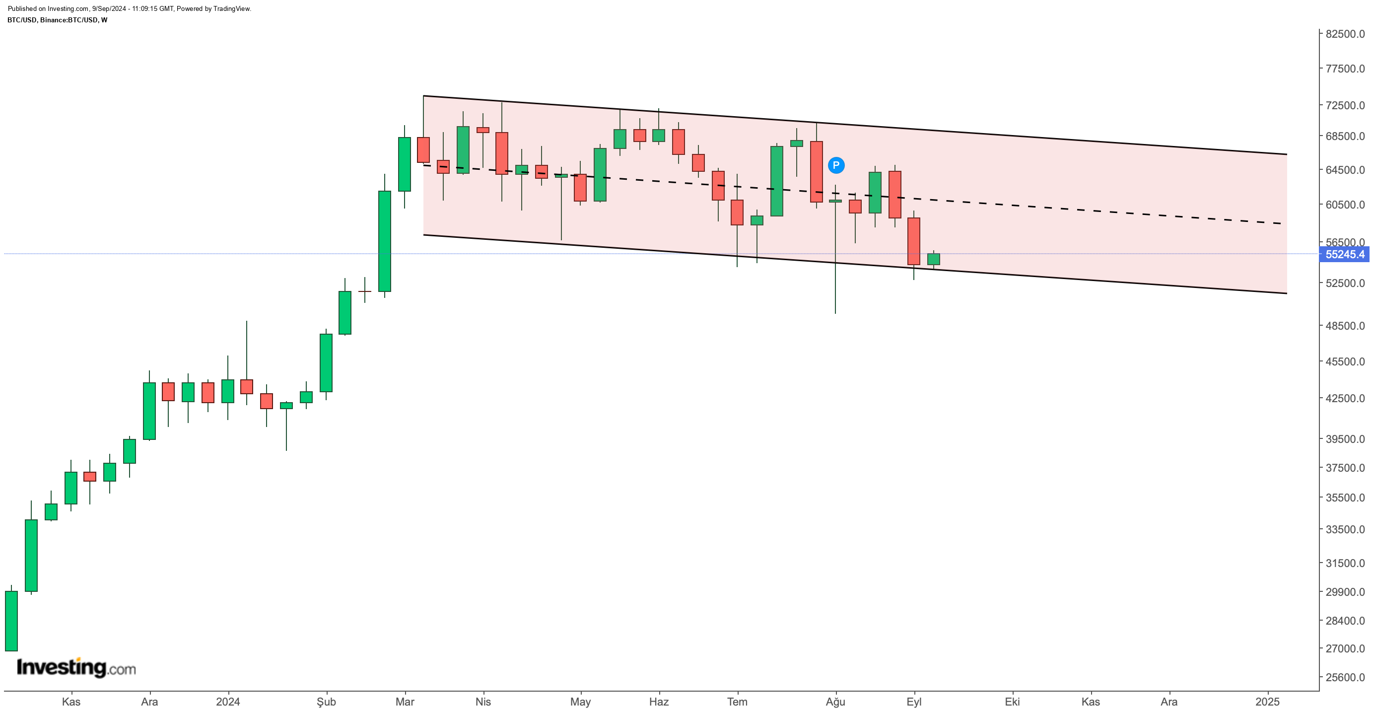 Bitcoin Haftalık Grafik