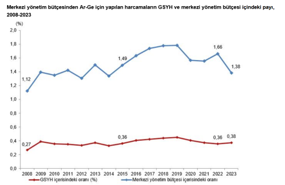 TÜİK- Ar-Ge harcaması 2023 yılında 98 milyar 737 milyon TL oldu