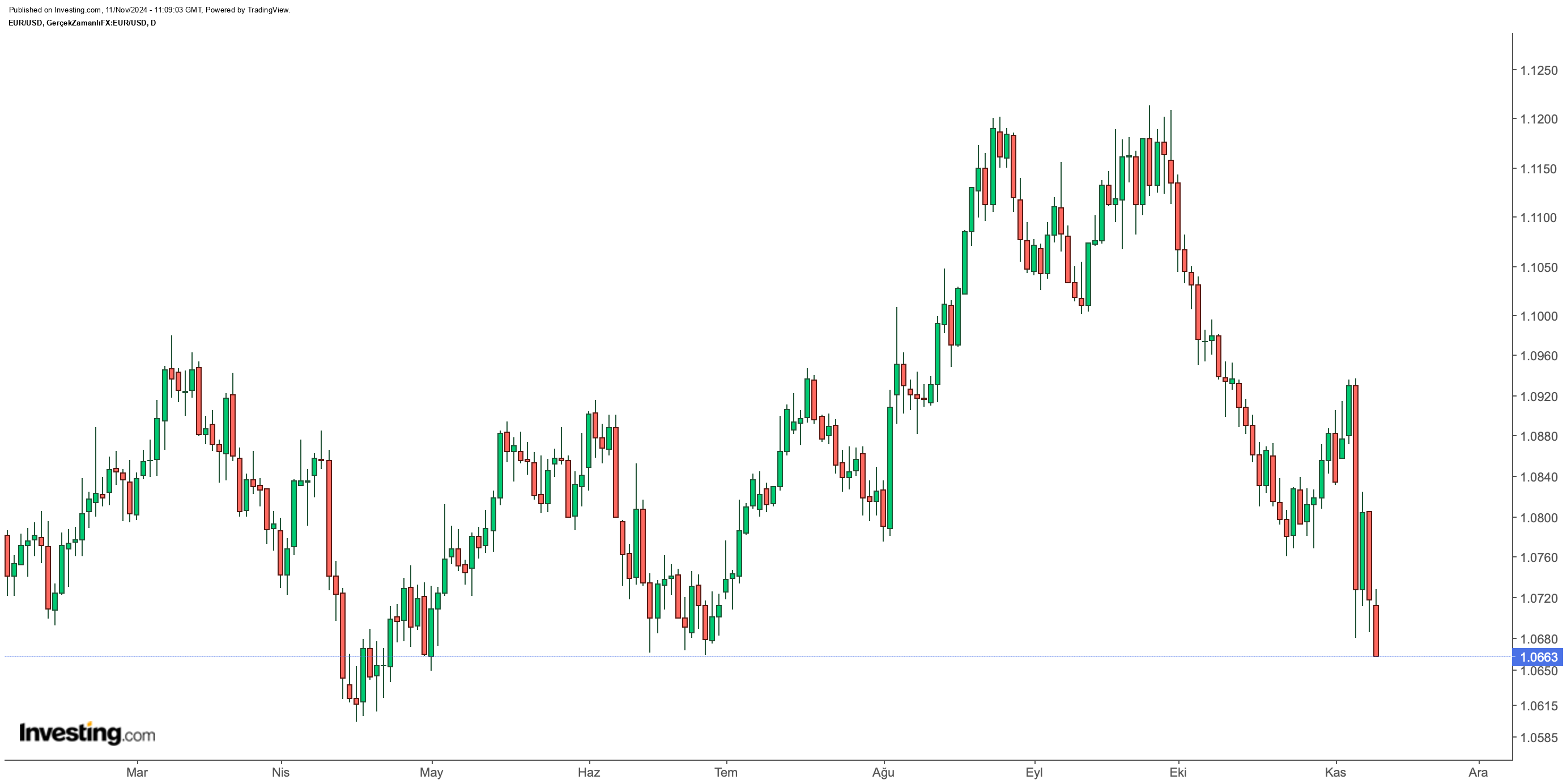 EUR/USD