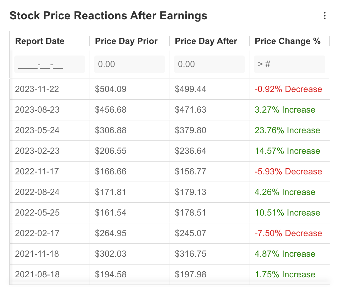 Nvidia Stock Reaction to Earnings