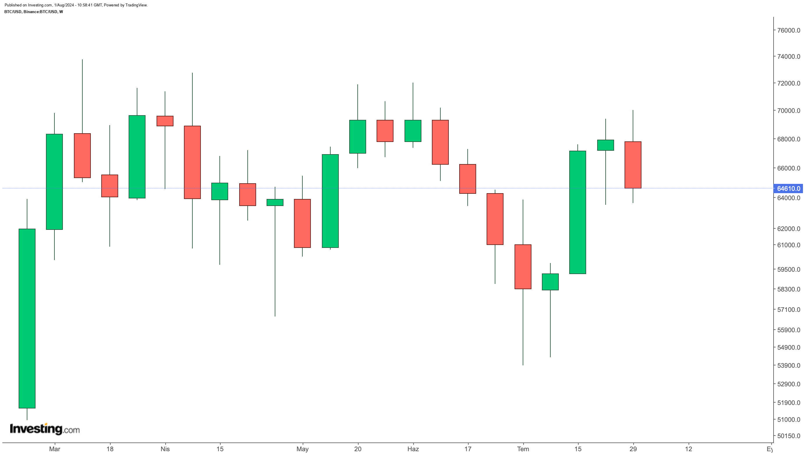 BTC/USD Haftalık Grafik