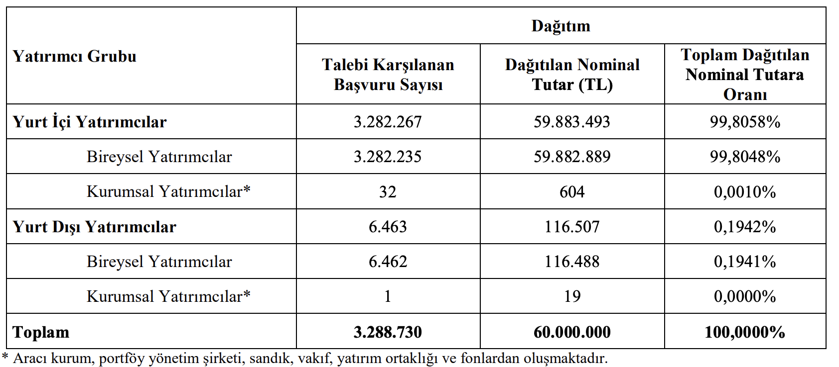 Ekos Teknoloji Halka Arz Sonuçları