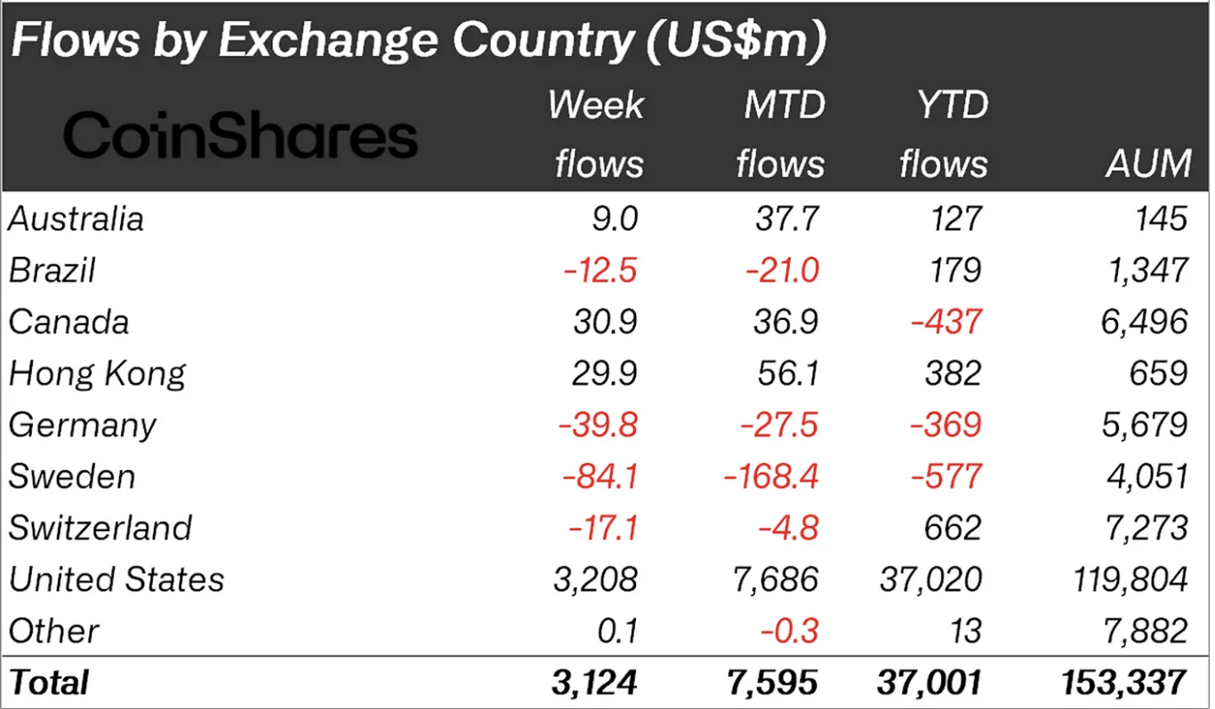 Bitcoin ve Altcoin Fonlarındaki Son Durum