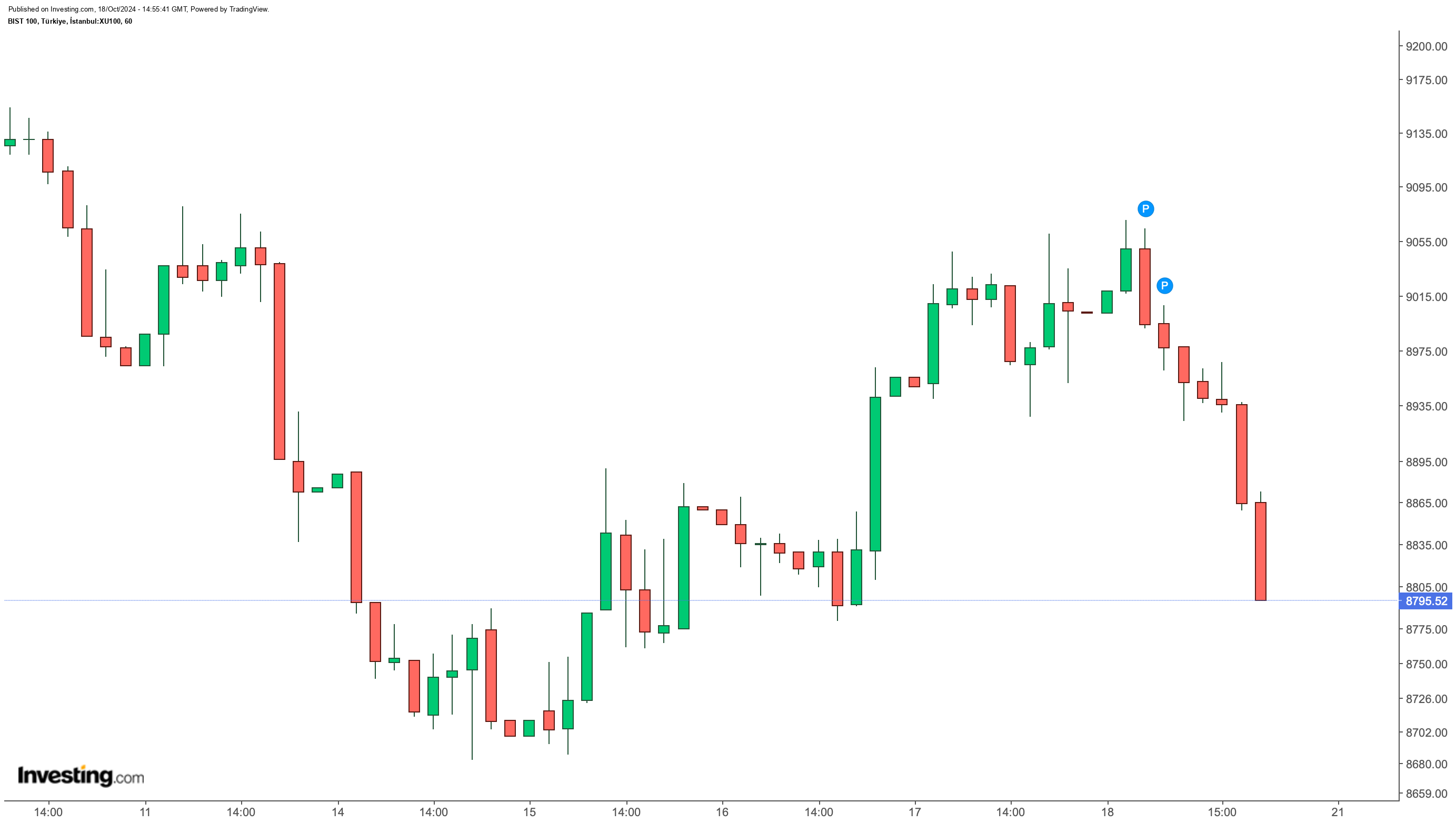 BIST 100'de Satıcılı Hareketler