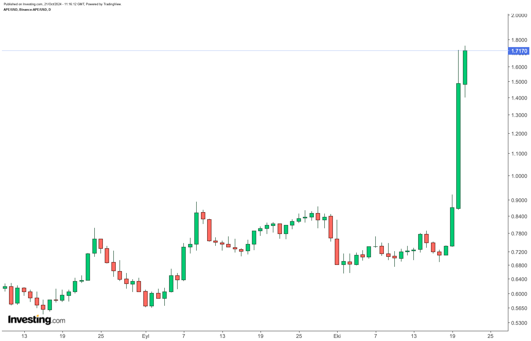 APE/USD