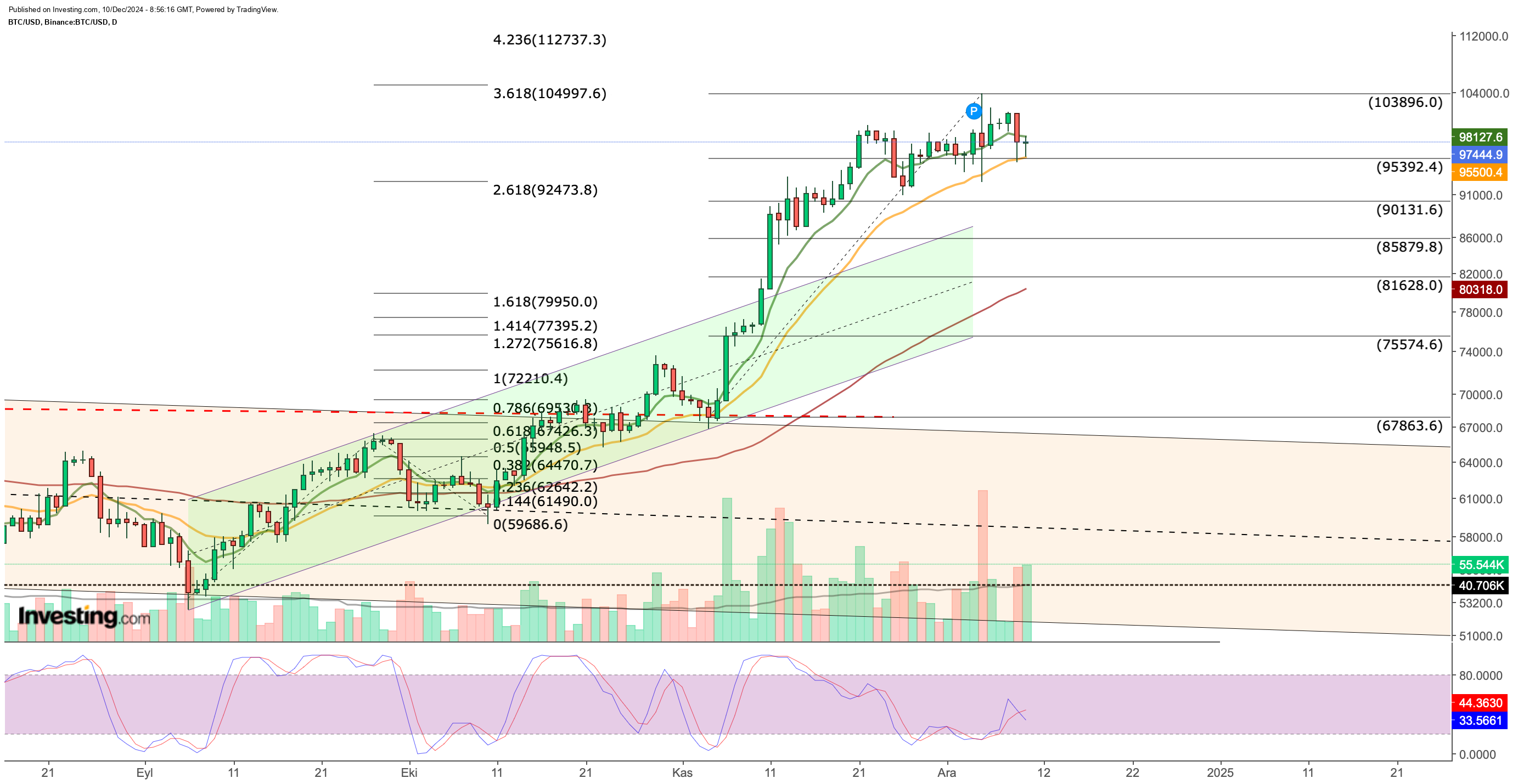 BTC/USD Price Chart