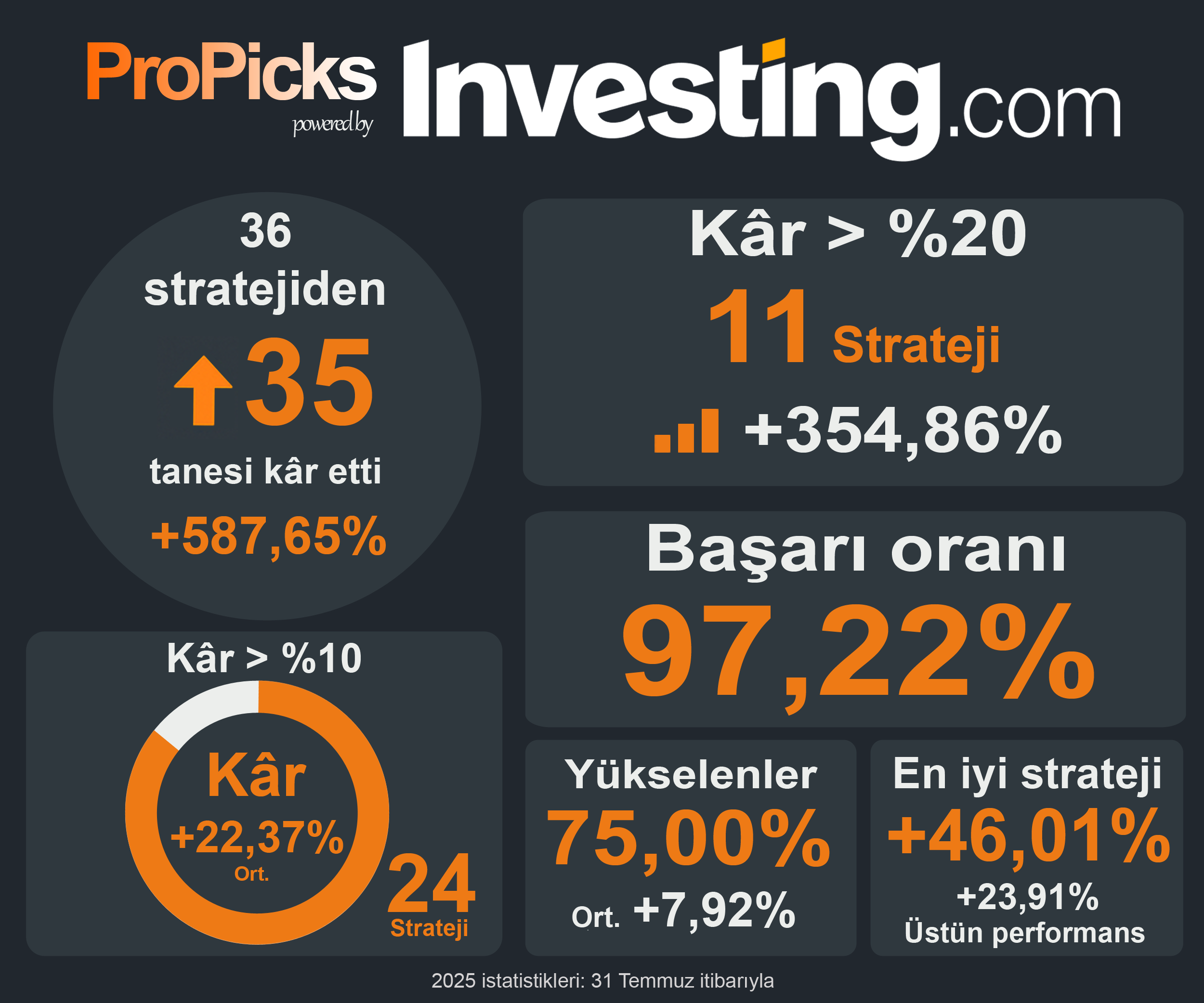 ProPicks 2025 Performansı