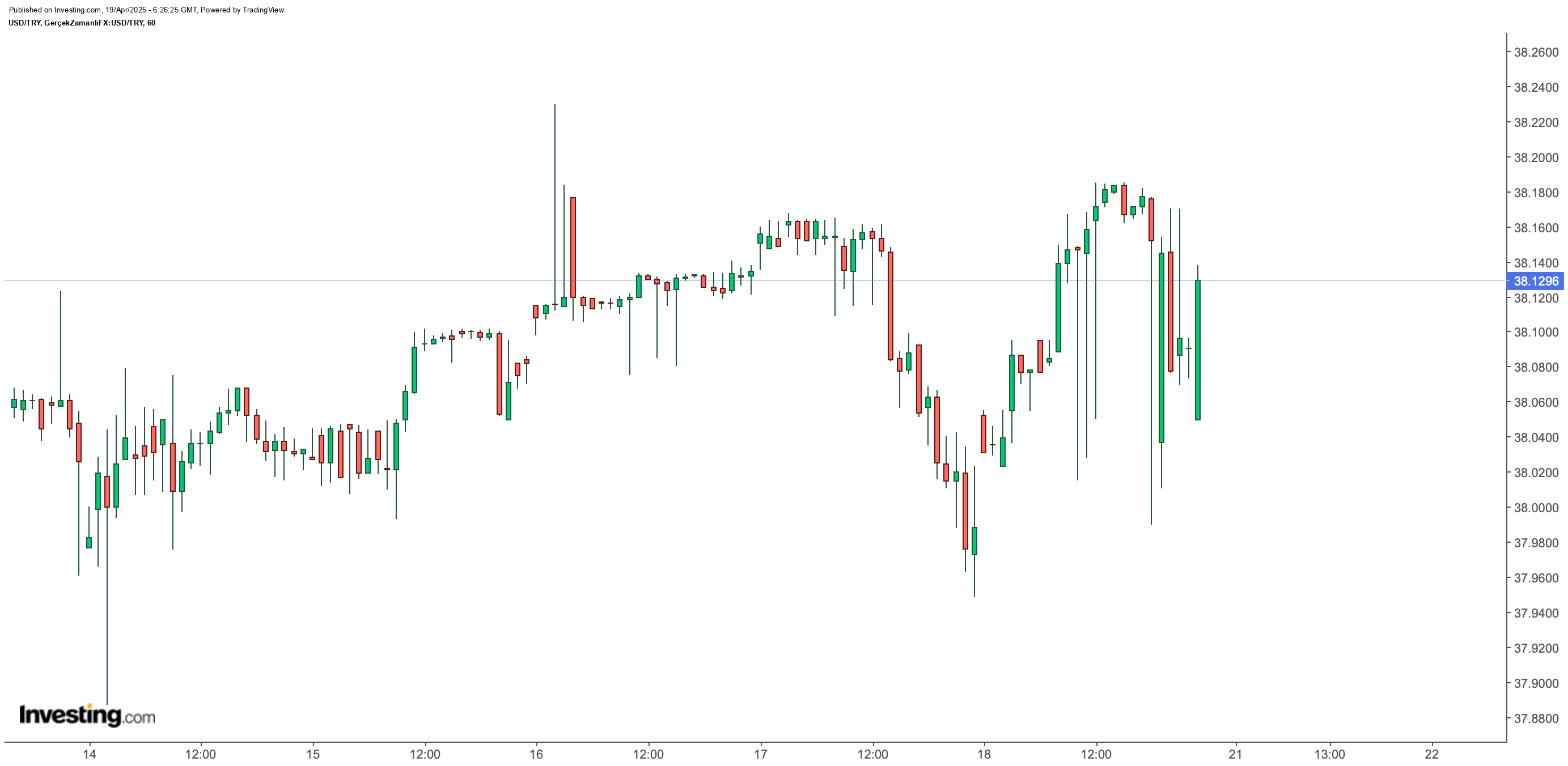 Dolar/TL