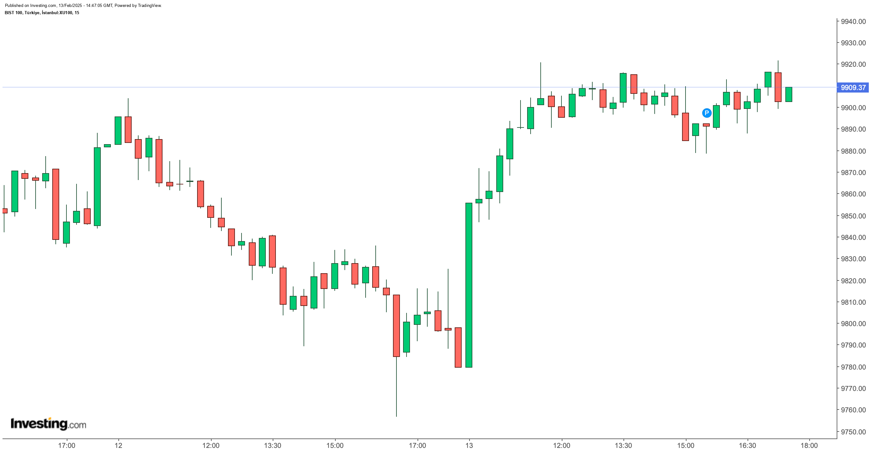 BIST 100
