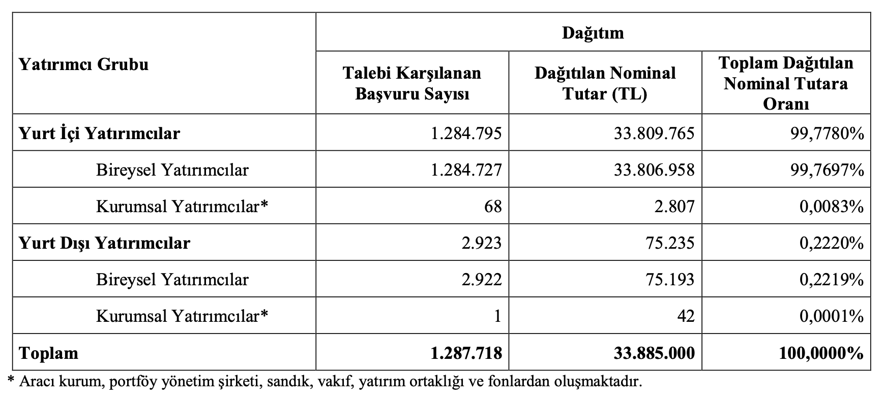 Altınkılıç Gıda halka arz sonuçları