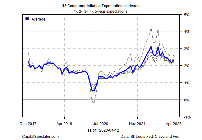 ABD Tüketici Enflasyon Beklenti Endeksleri