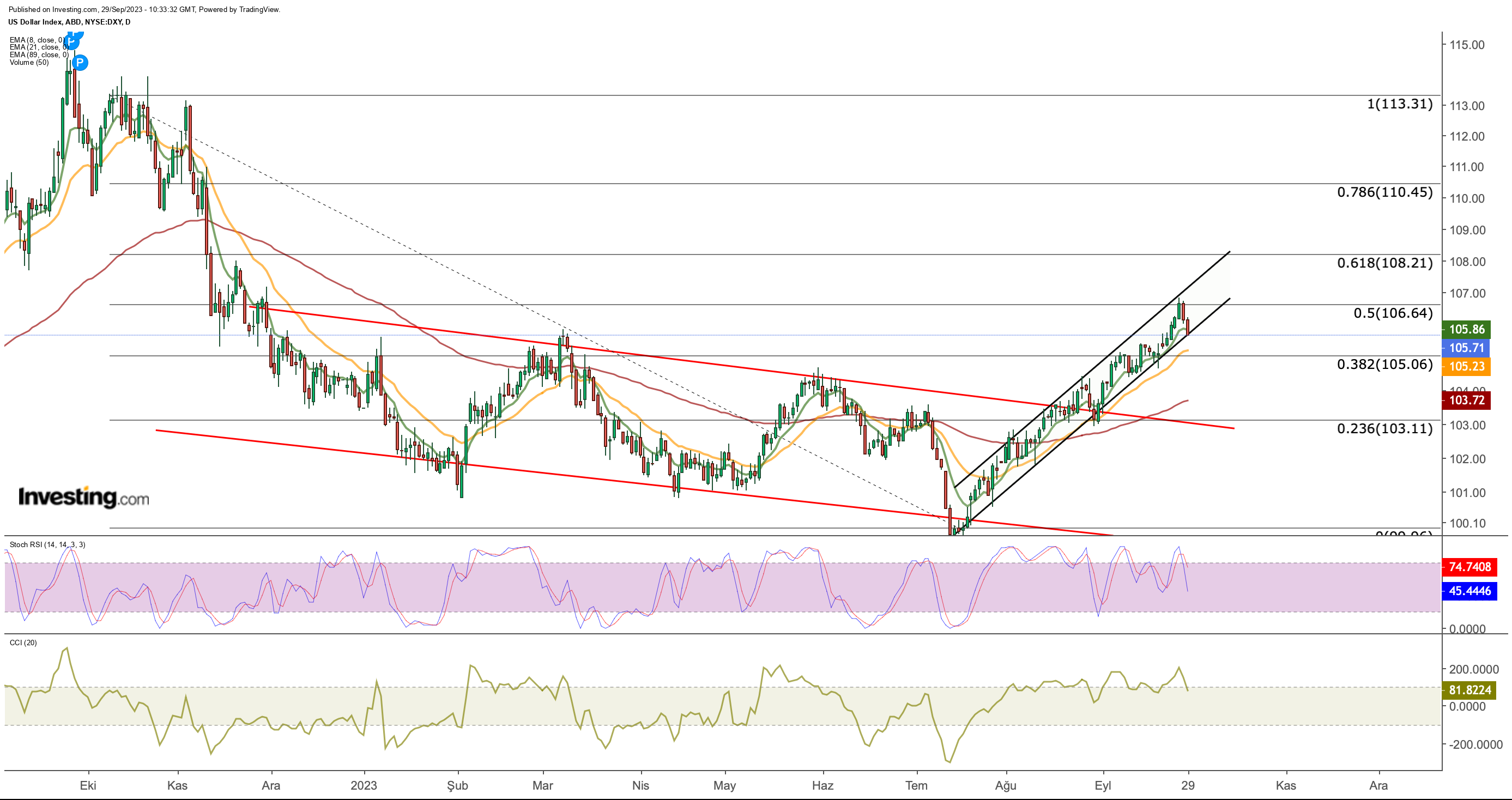 График цен DXY