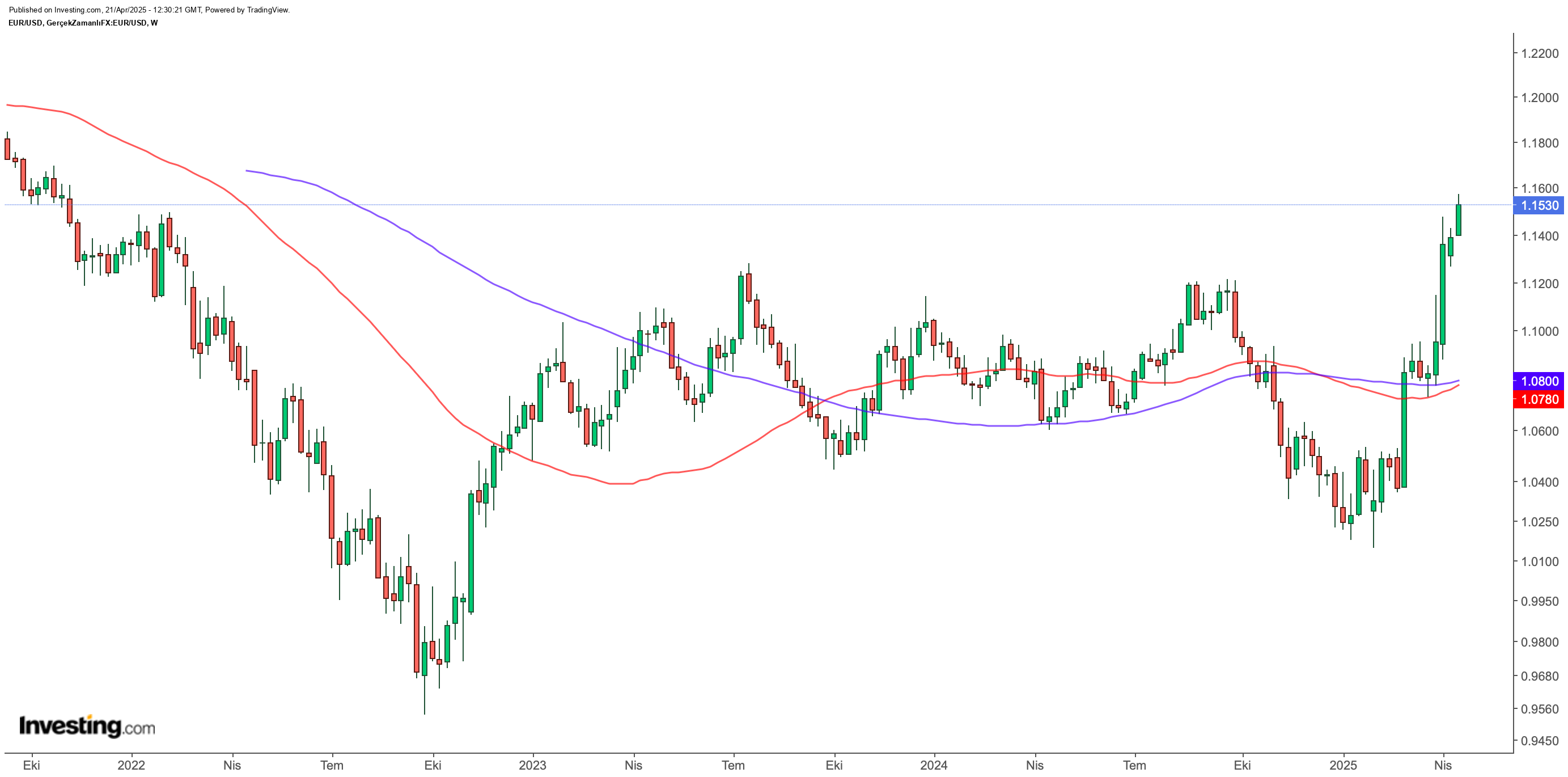 EUR/USD