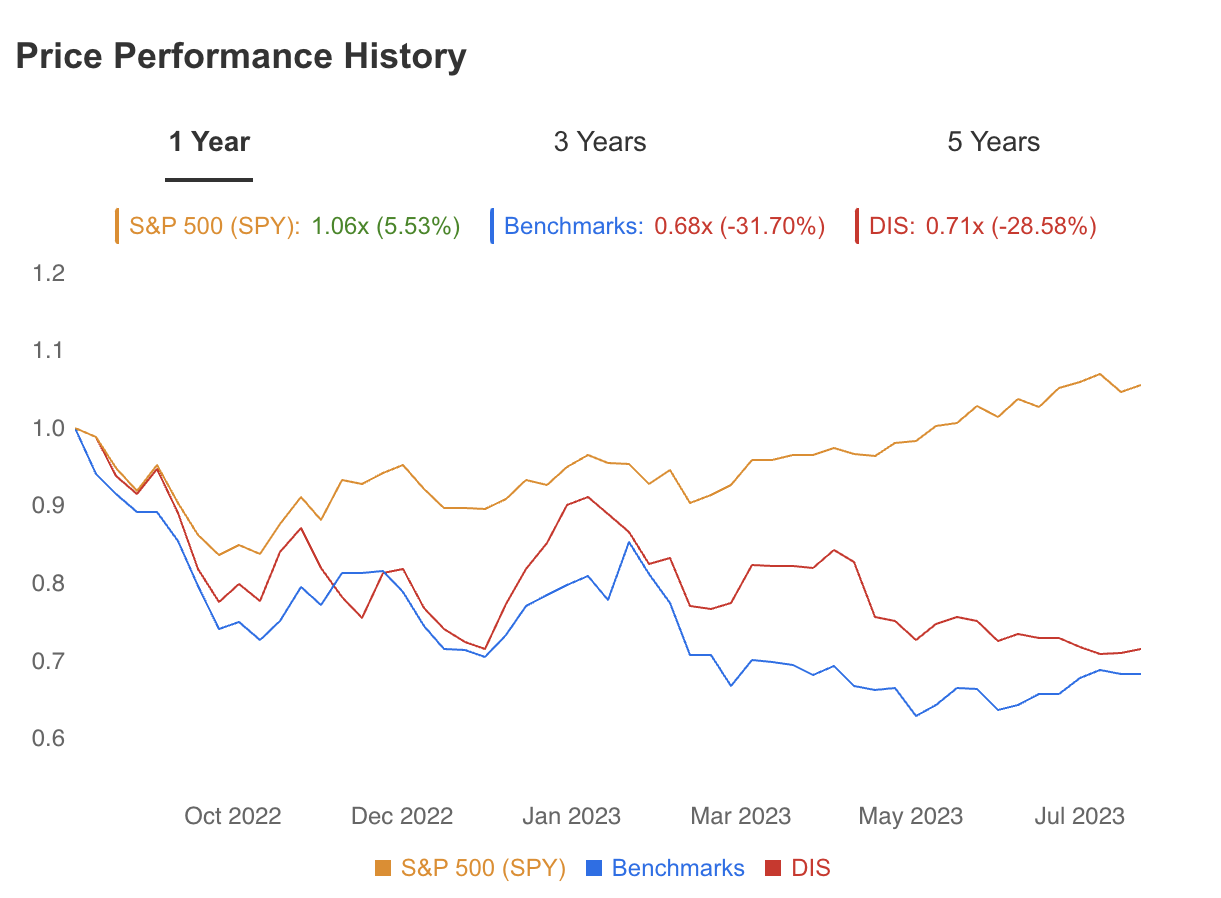 Price Performance History: S&P 500 Vs. DIS