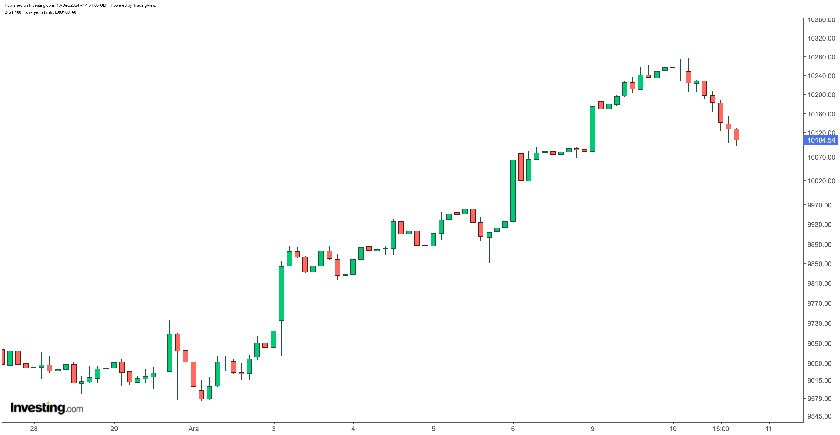 BIST 100