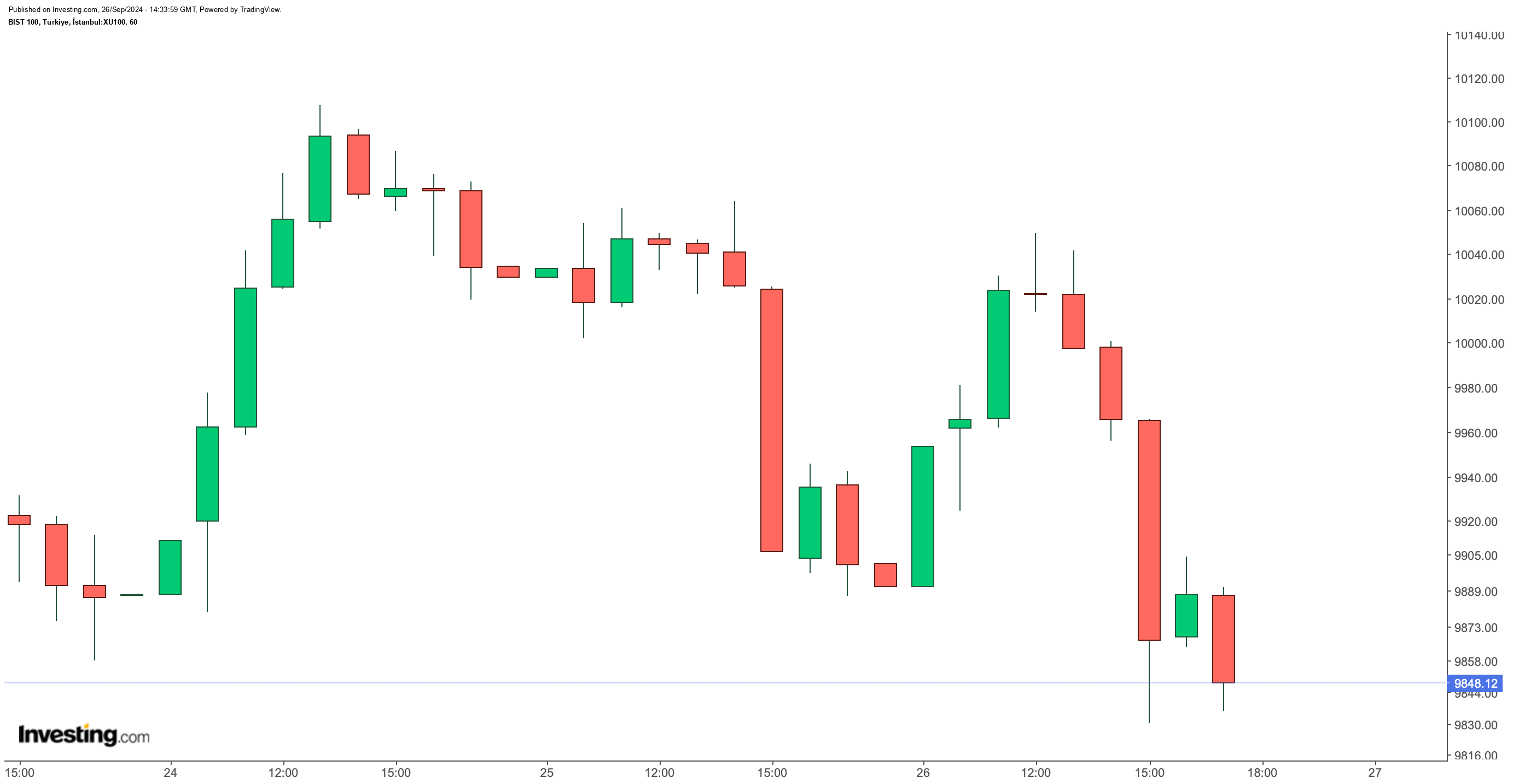 BIST 100 Endeksi Günü Düşüşle Tamamladı