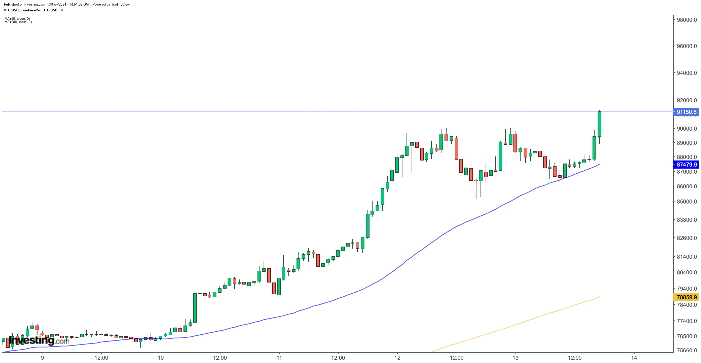 Bitcoin'de Tarihi Yükseliş