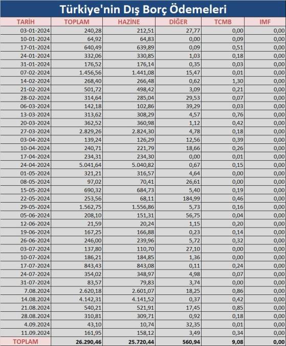 Dış Borç Ödemeleri 2023