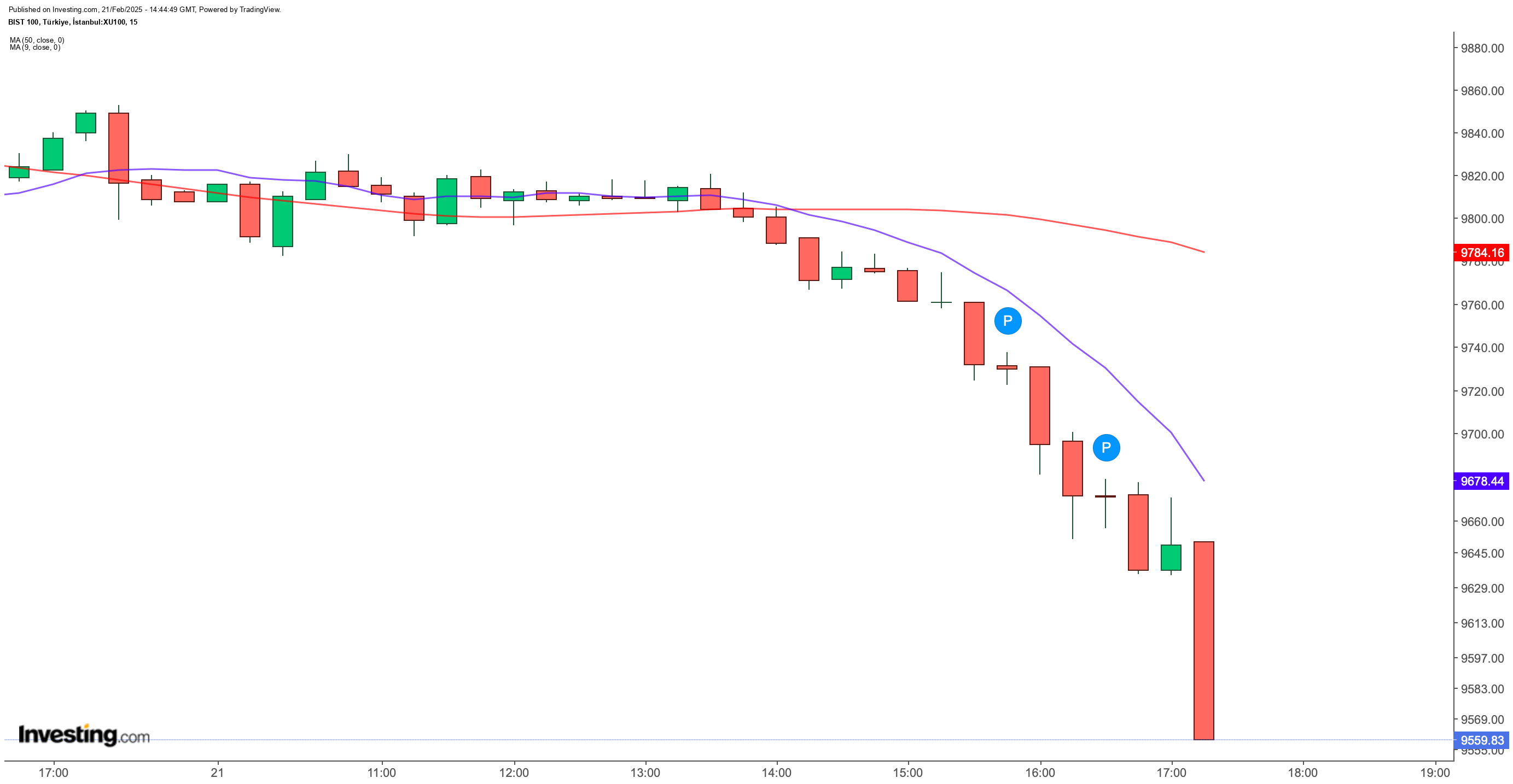 BIST 100