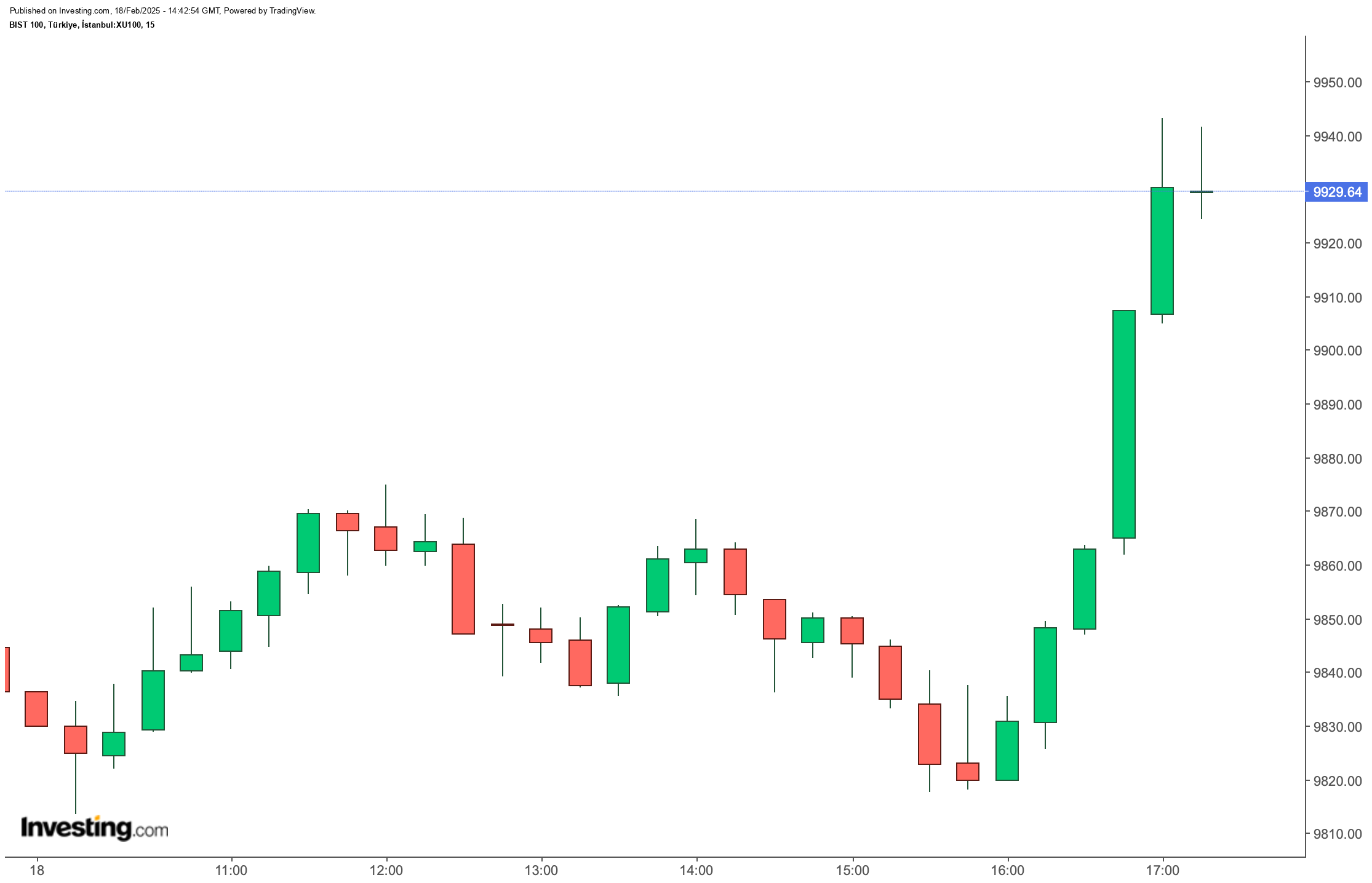BIST 100