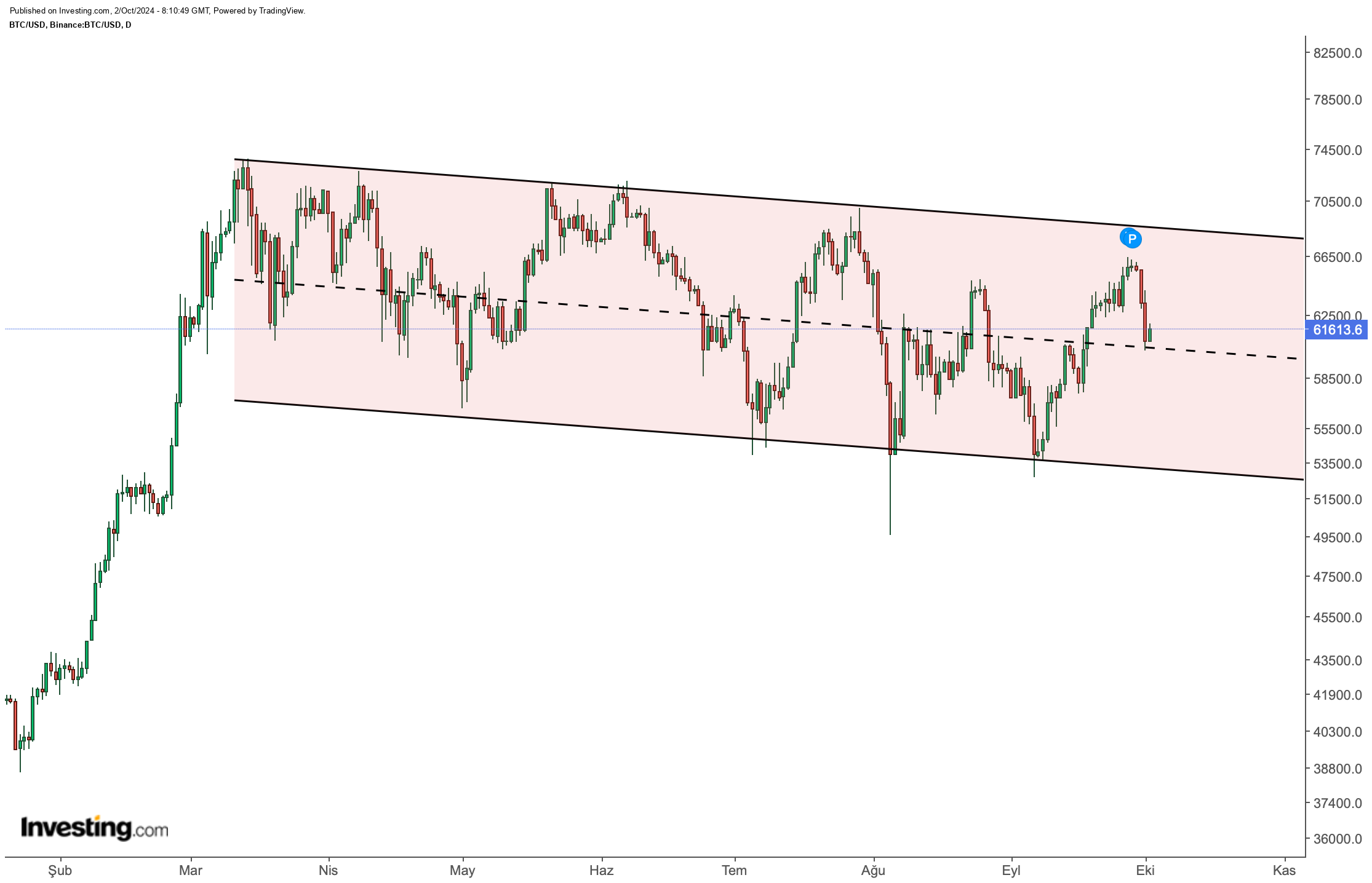 BTC/USD