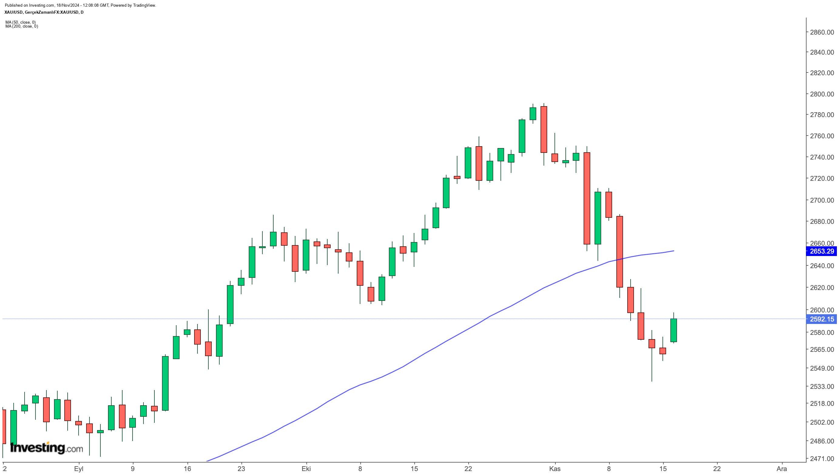 XAU/USD