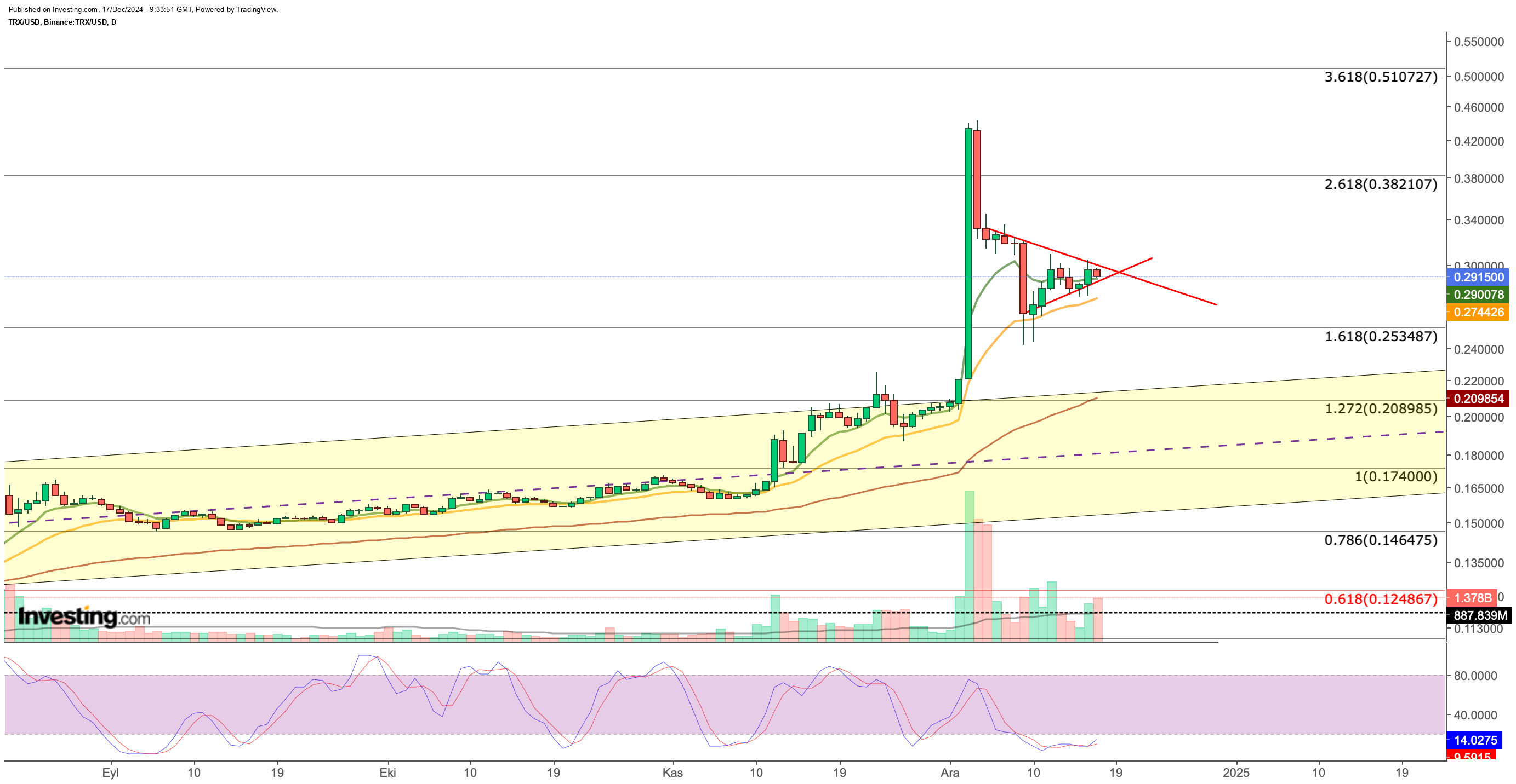 TRX/USD الرسم البياني لسعر ترون