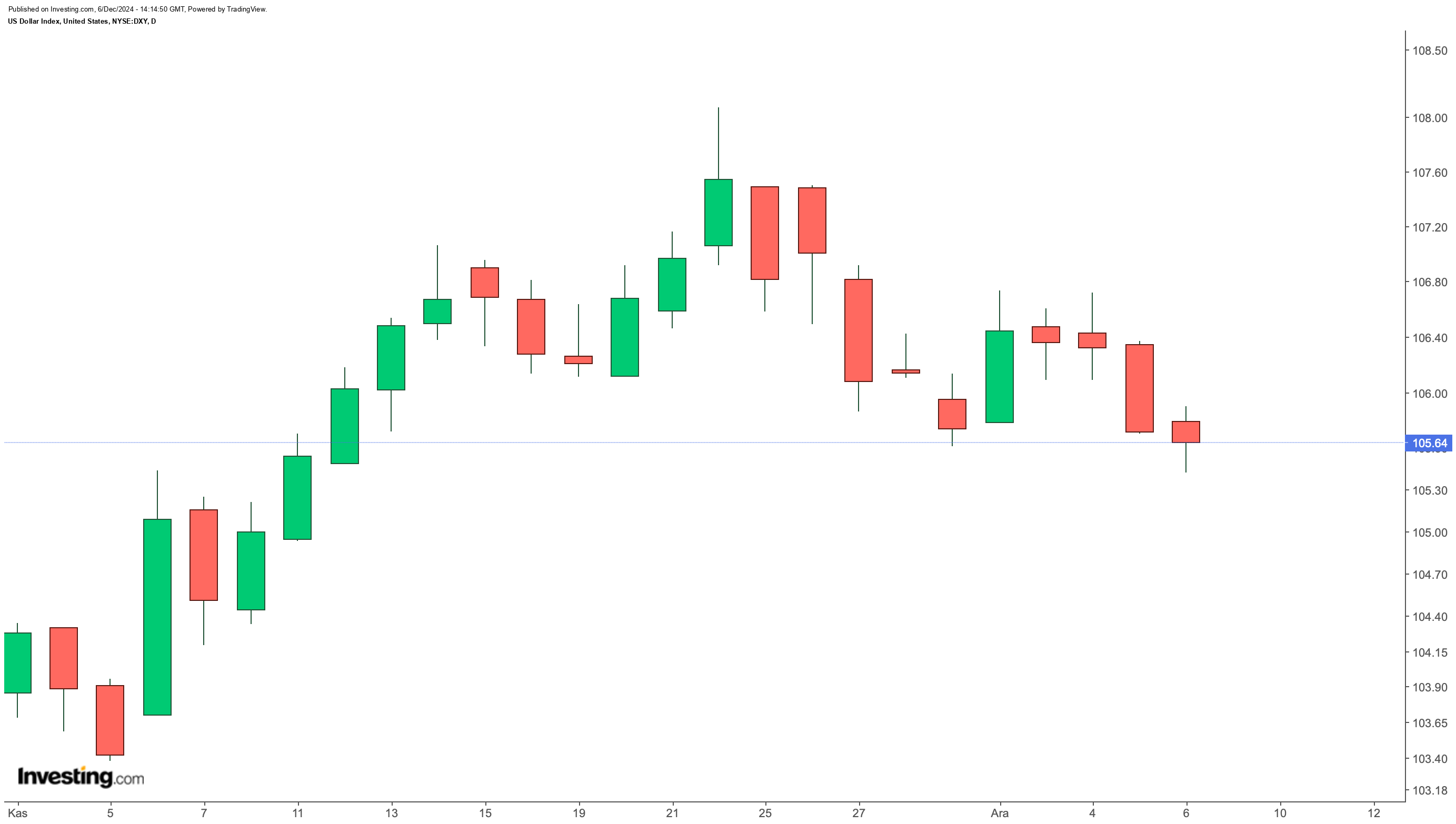 DXY