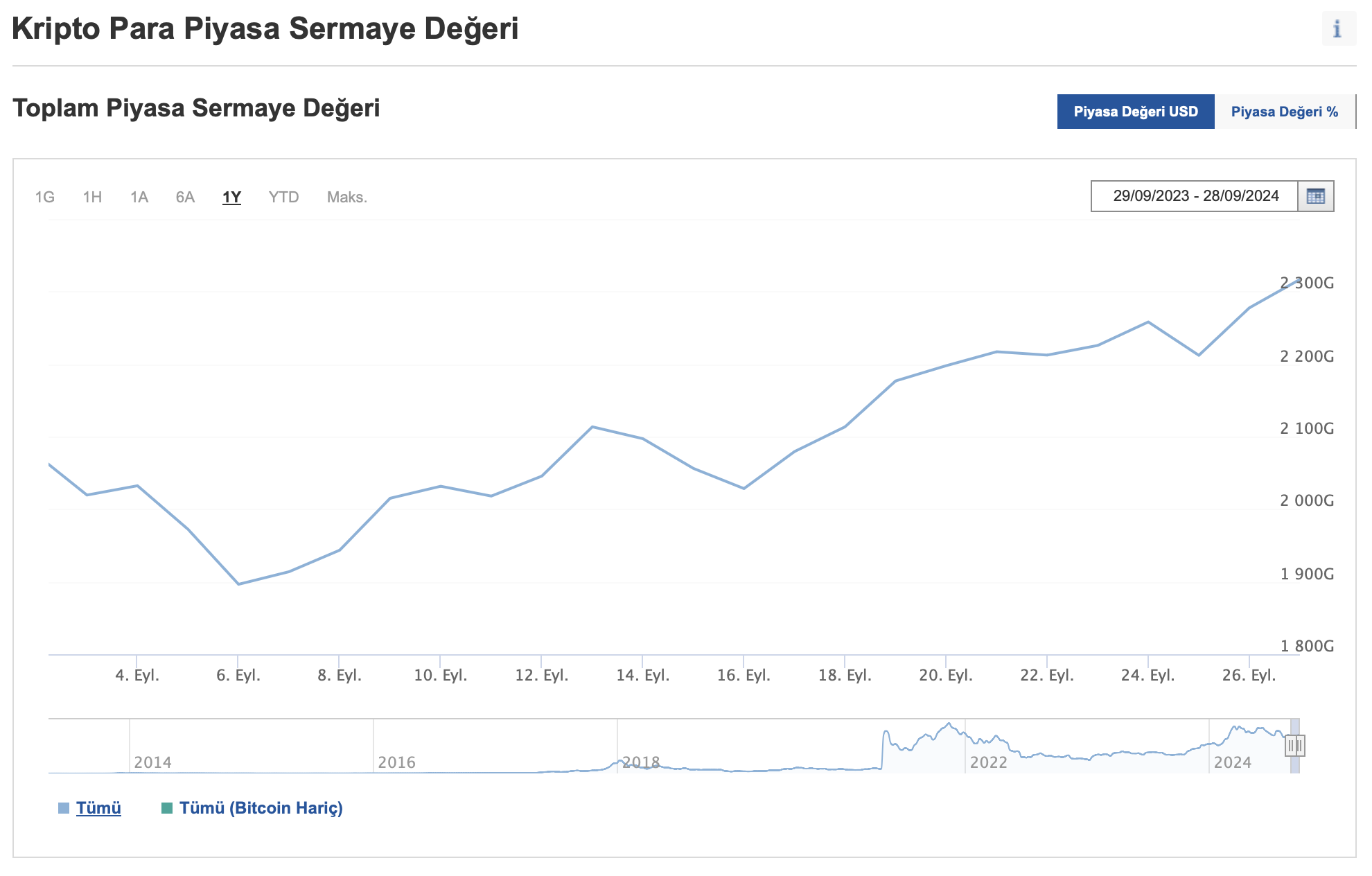 Kripto Para Toplam Piyasa Değeri