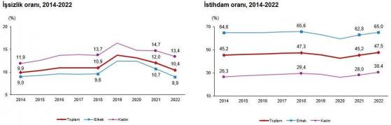 2022 yılında işsizlik oranı %10,4 oldu