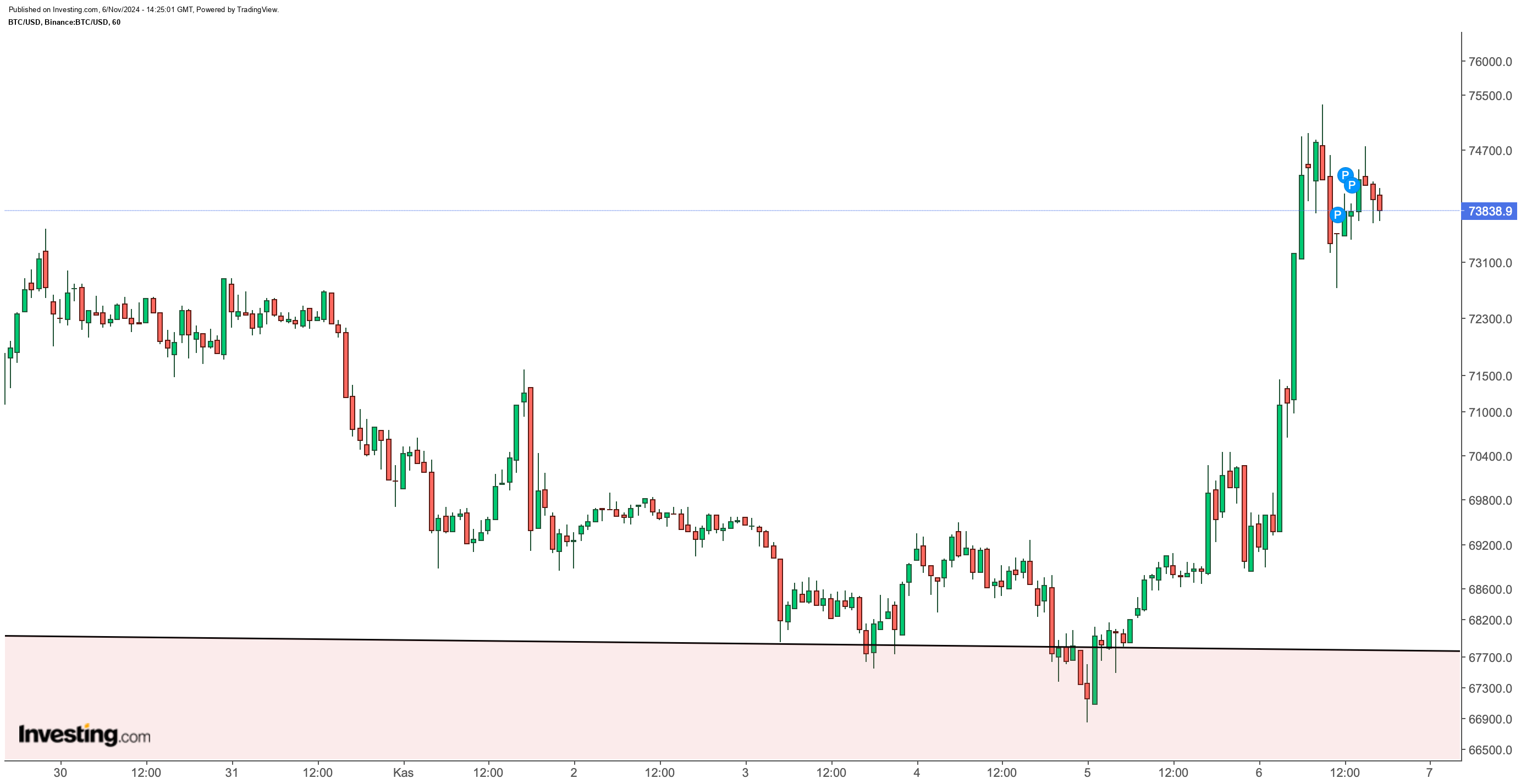 BTC/USD