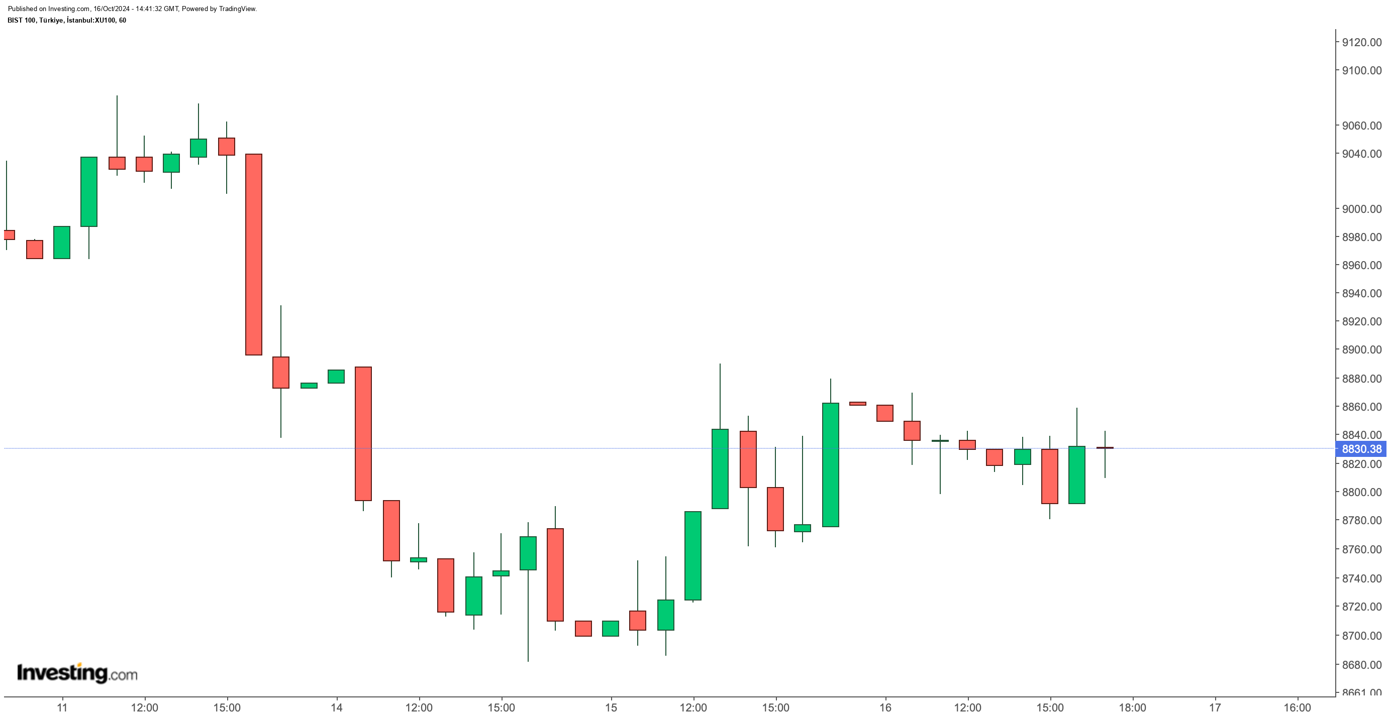 Borsa İstanbul'da Günlük Değerlendirme