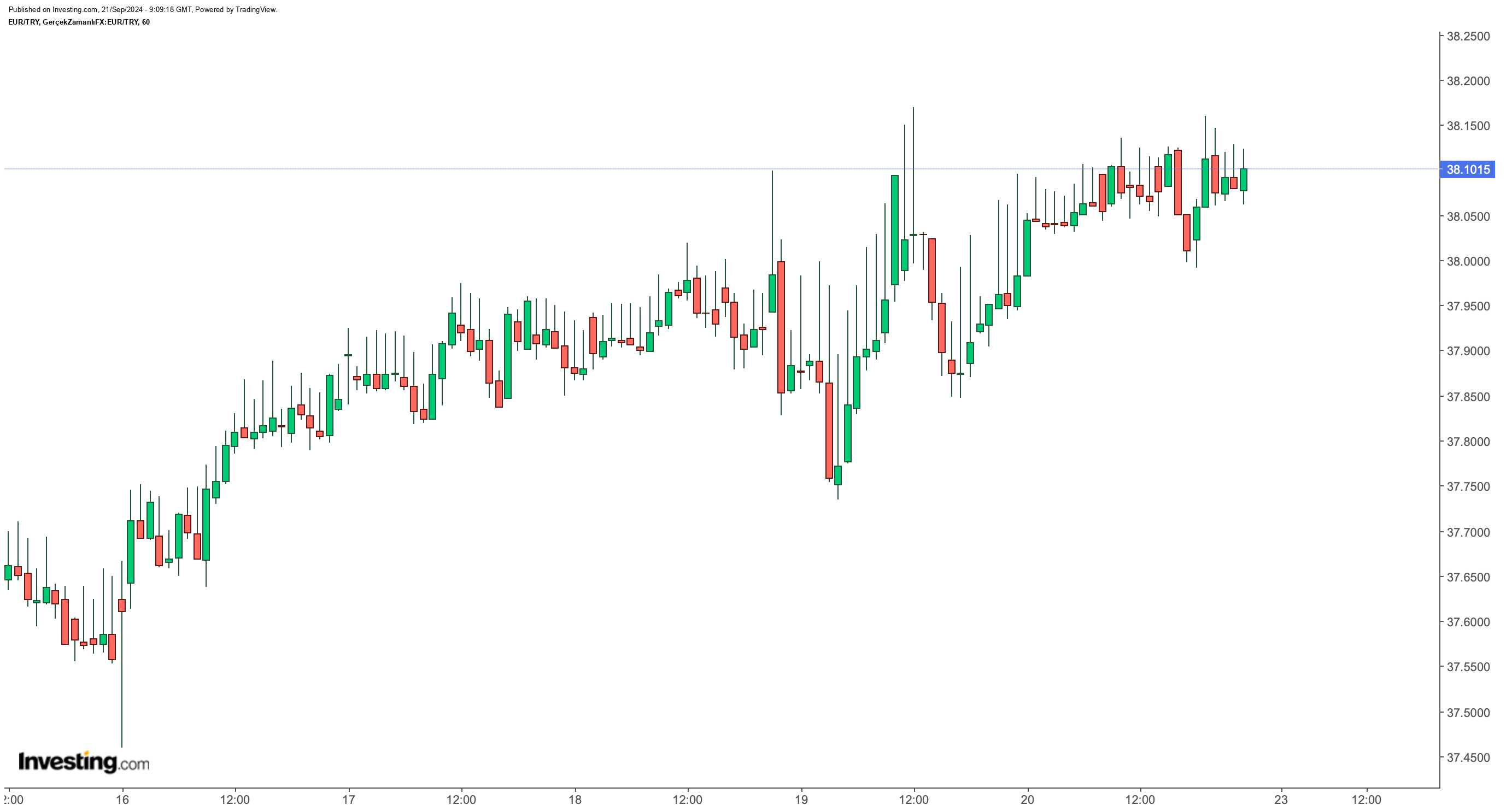 Euro/TL