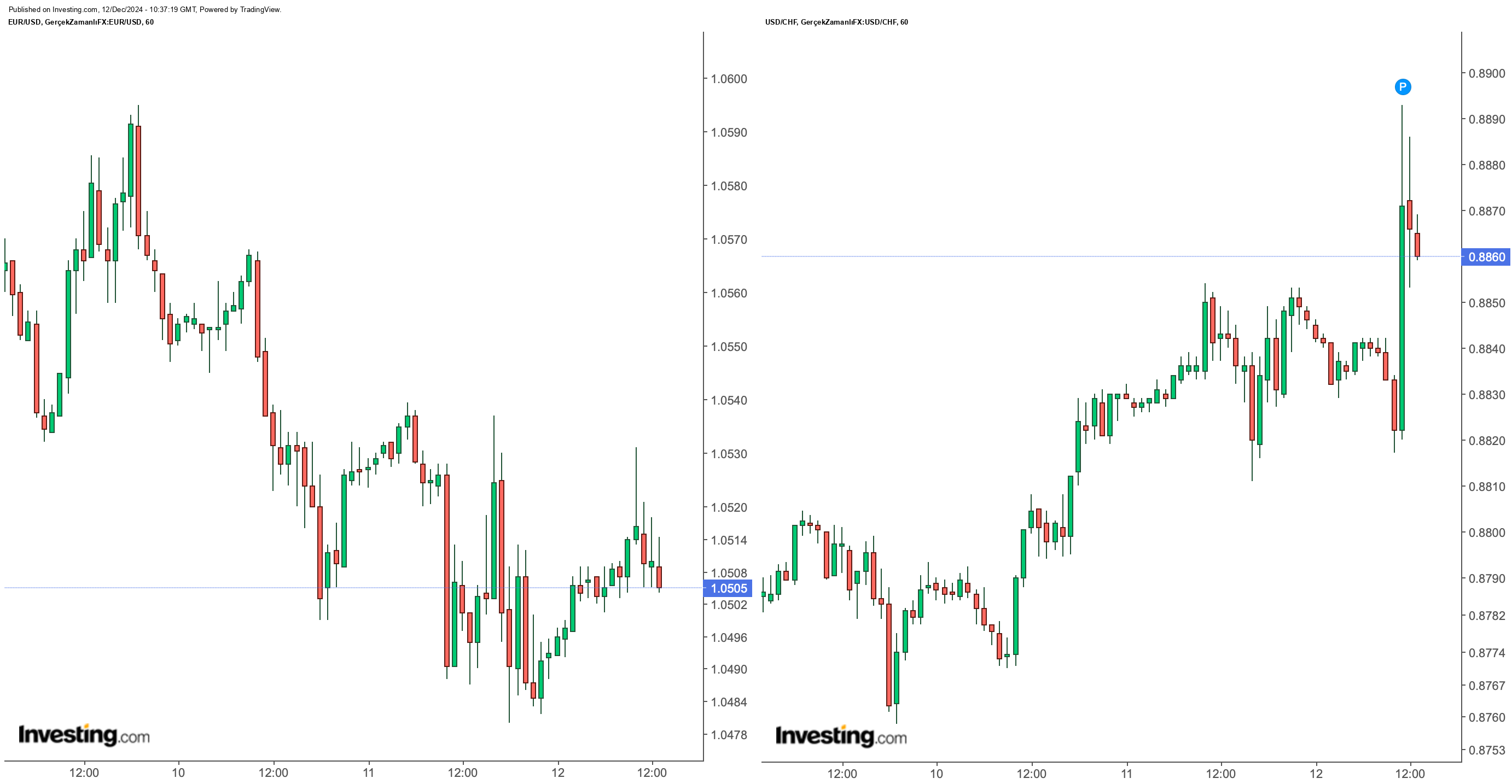 EUR/USD - USD/CHF