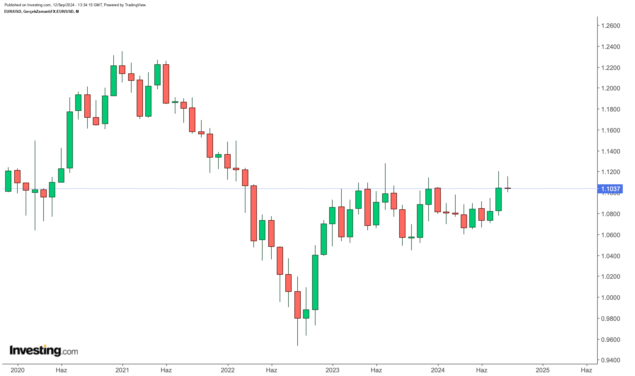 EUR/USD