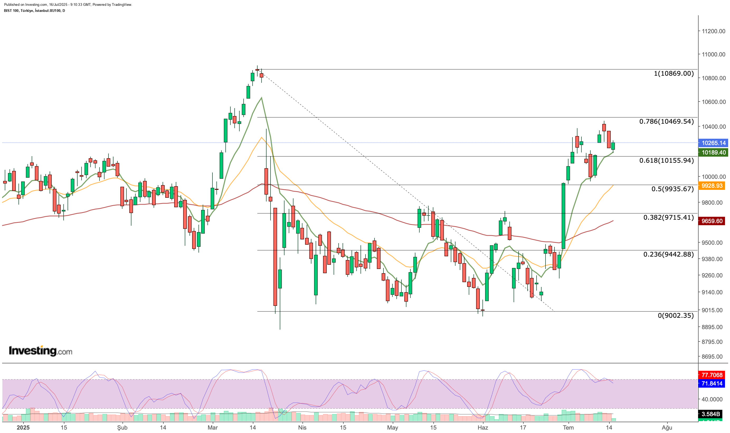 BIST 100