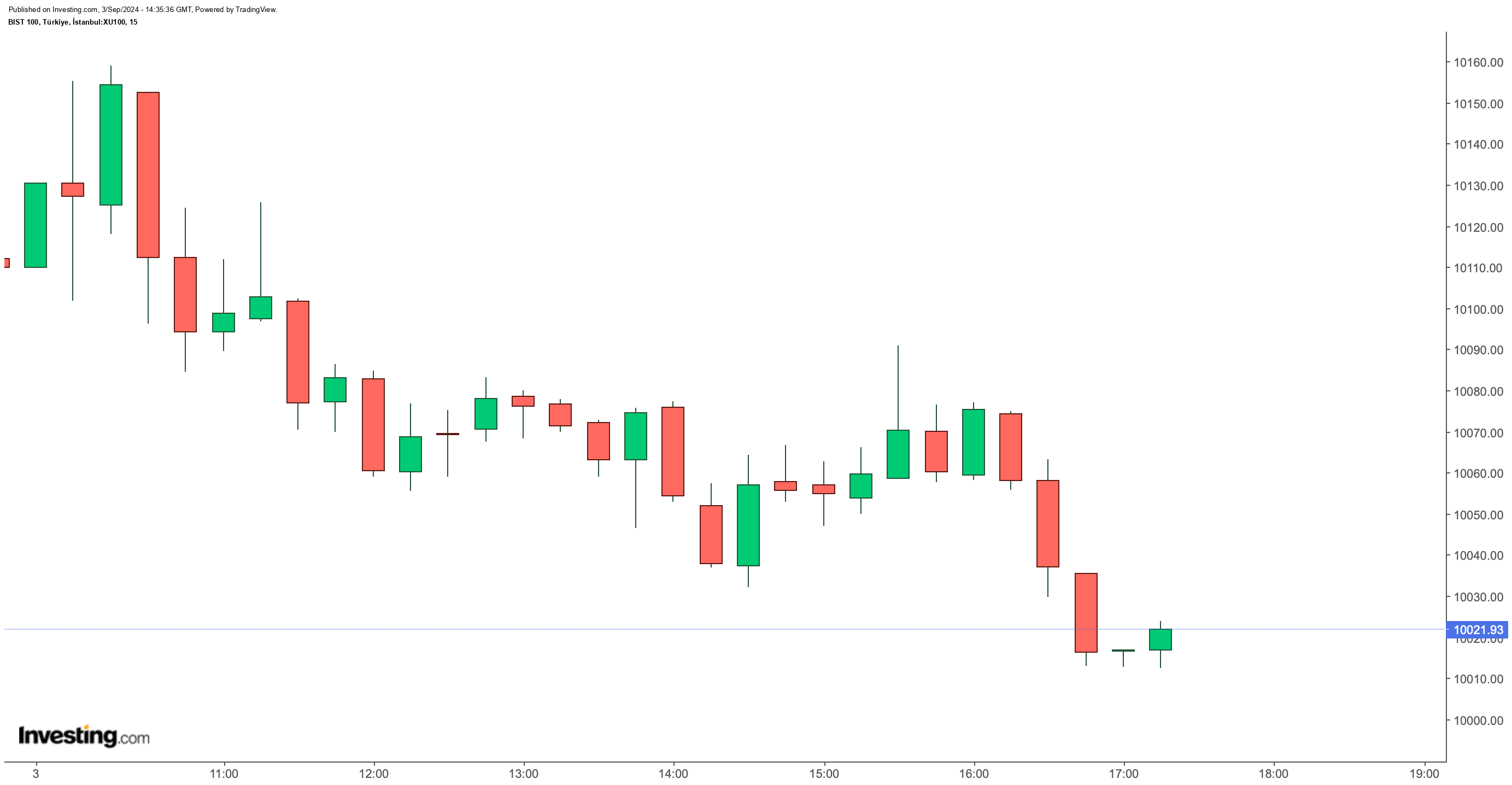 BIST 100 Endeksi Güncel Durum