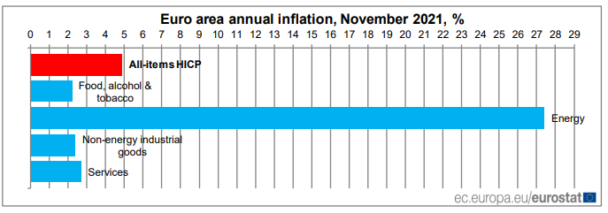 Euro Bölgesi Yıllık Enflasyon