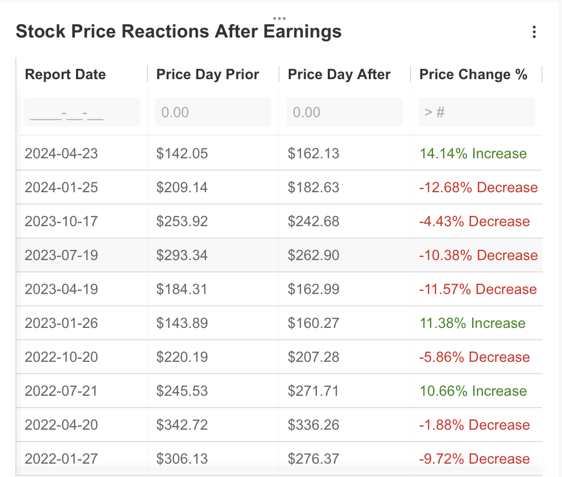 Stock Price Reactions After Earnings