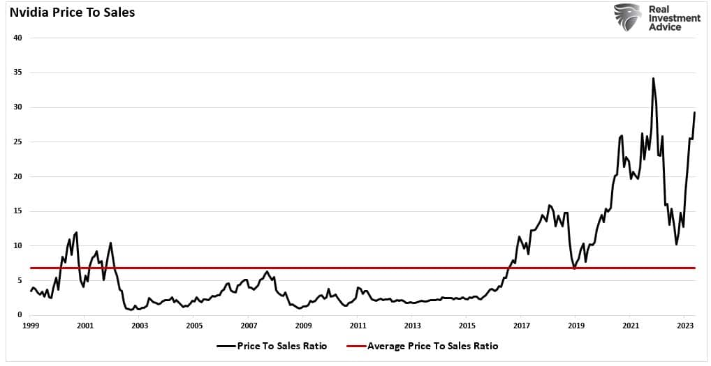 NVDA Fiyat-Satış Grafiği