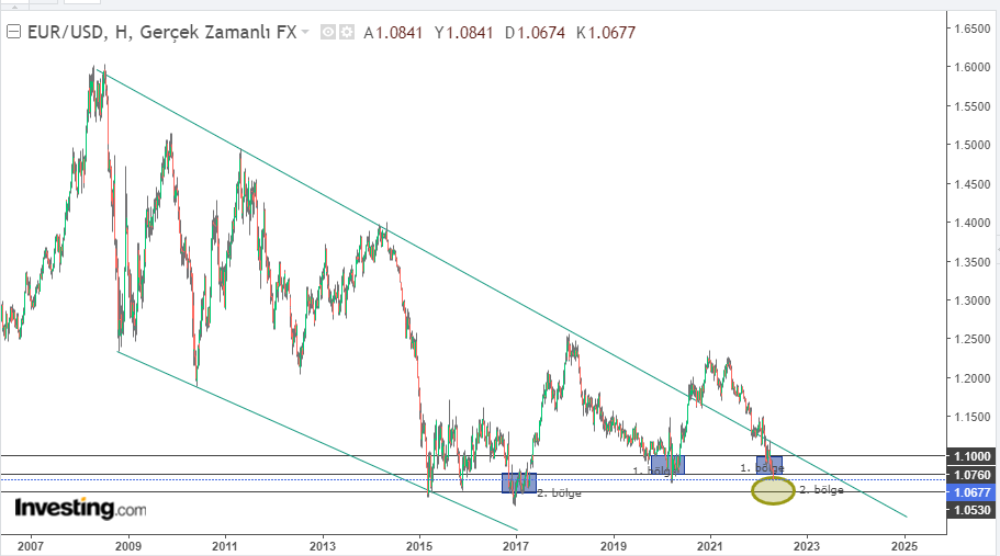 EUR/USD Longo Prazo 26 de abril