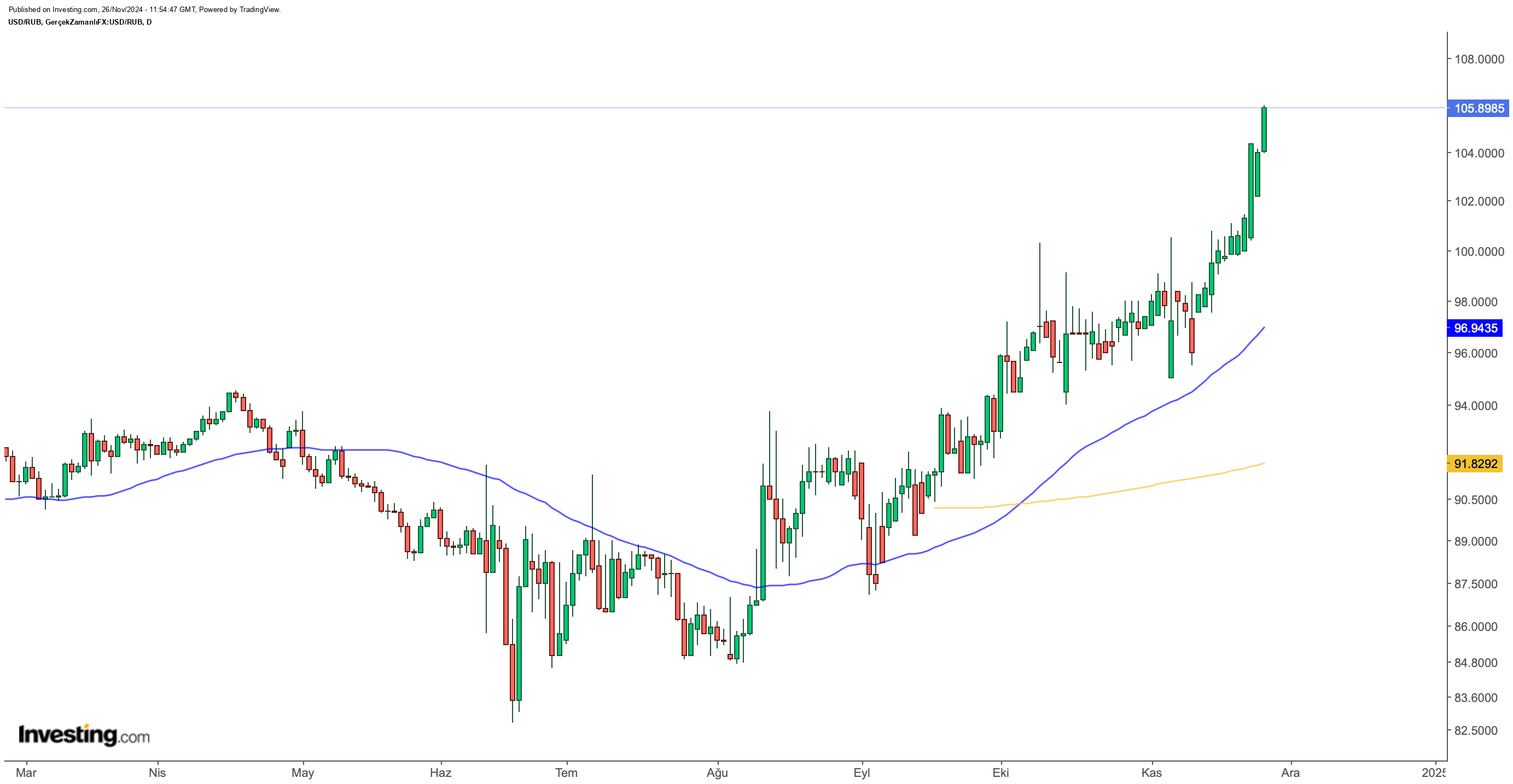 USD/RUB