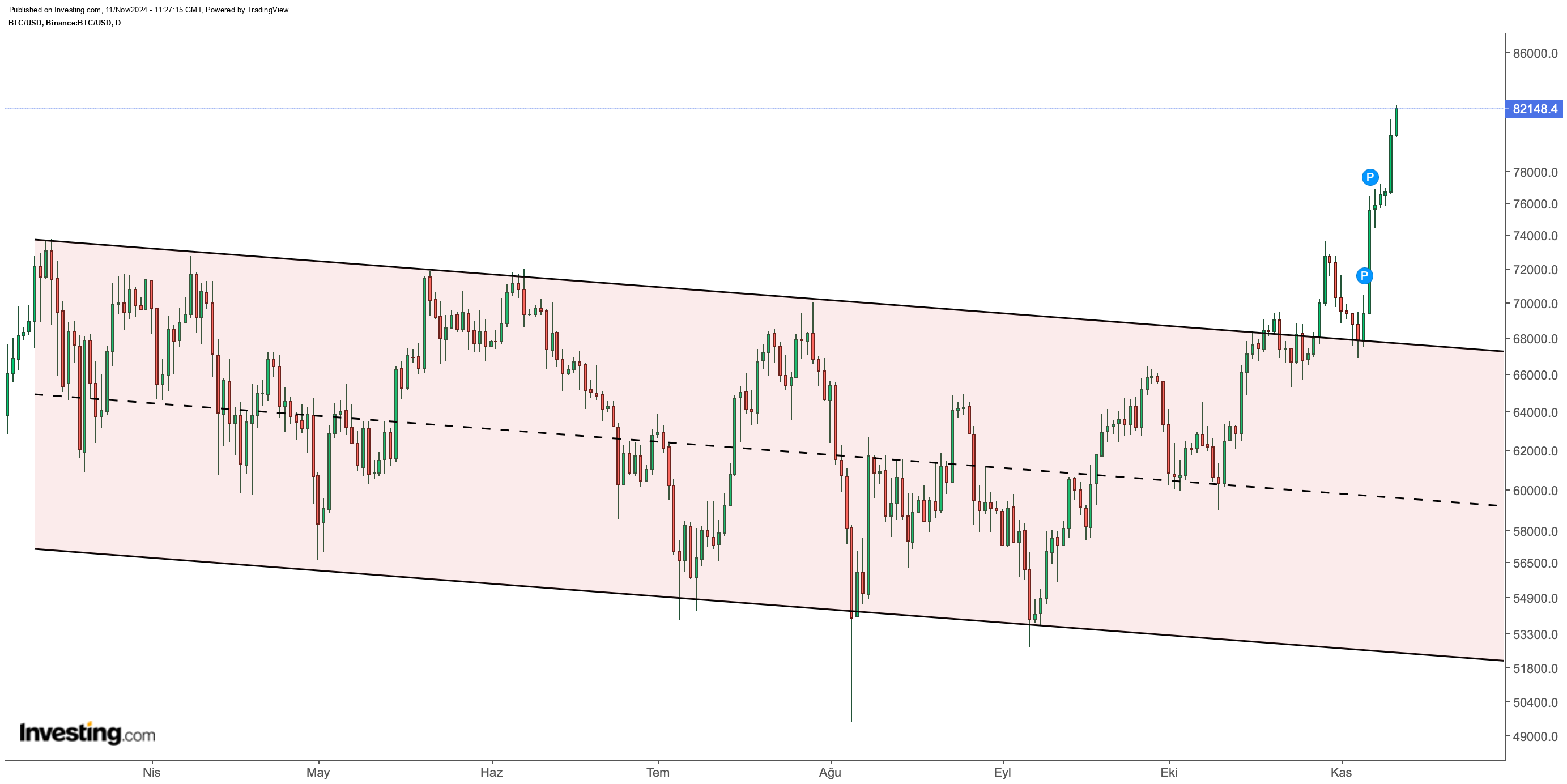 BTC/USD