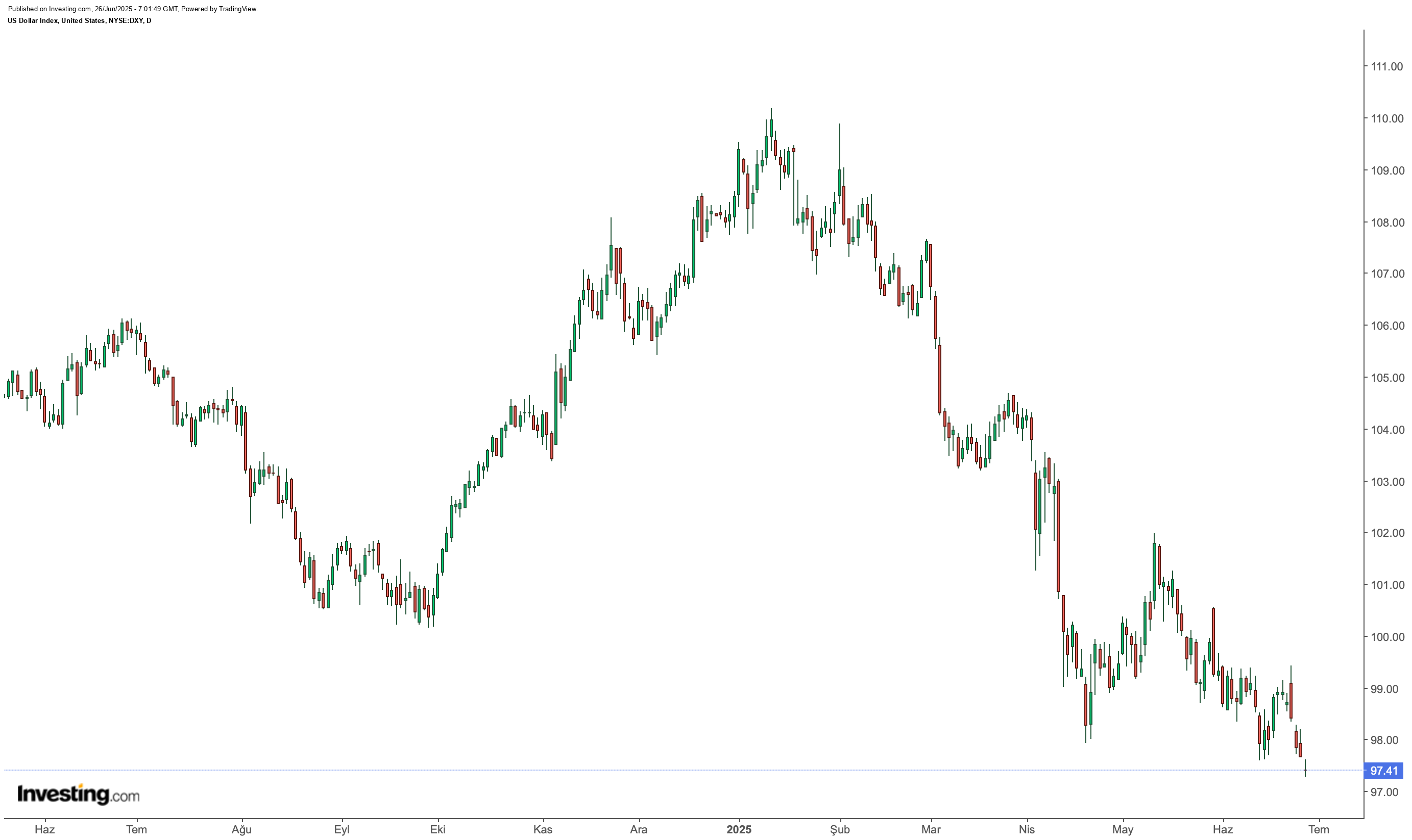 US Dollar Faces Pressure Amid Fed Independence Concerns