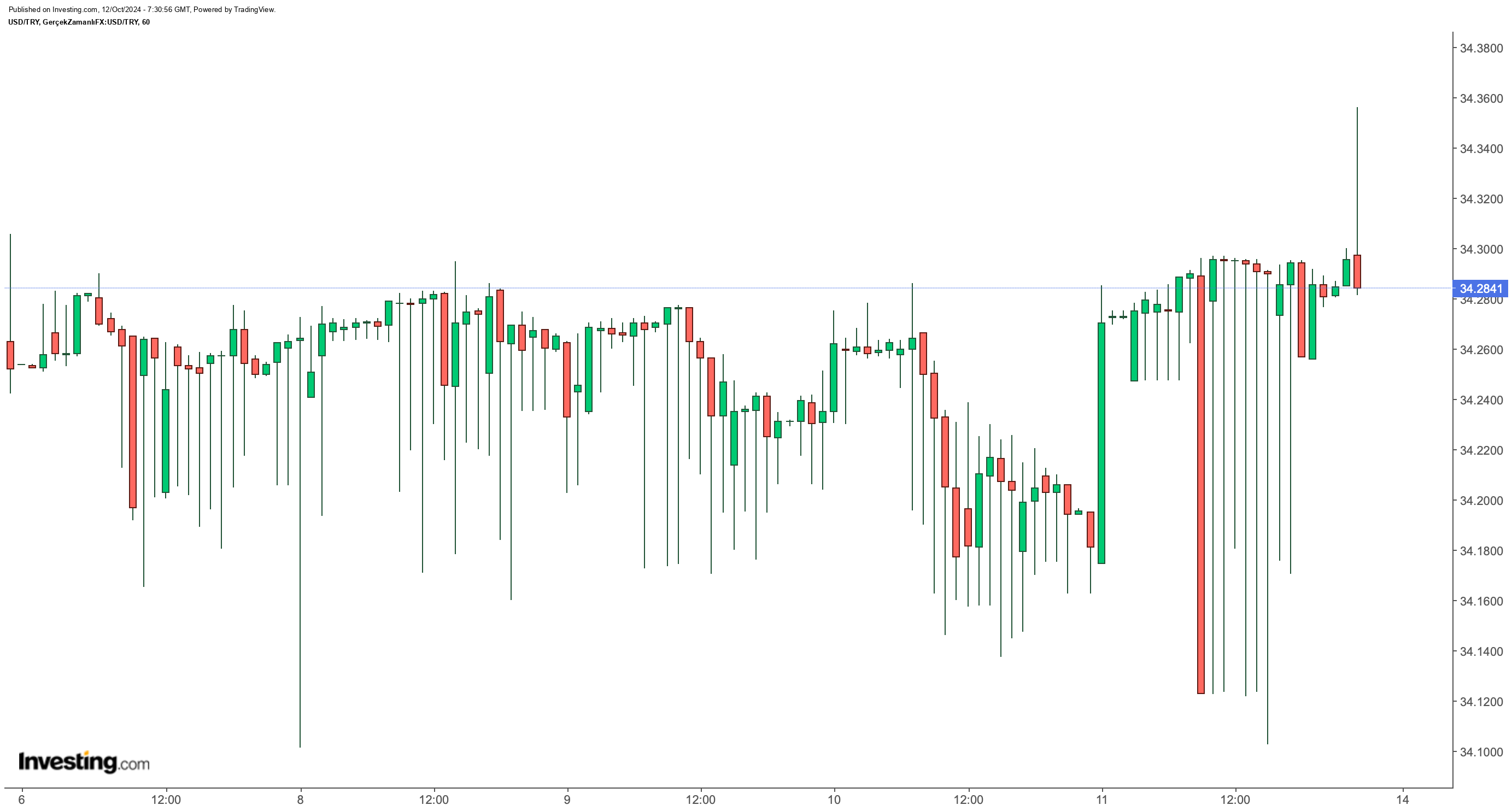 Dolar/TL