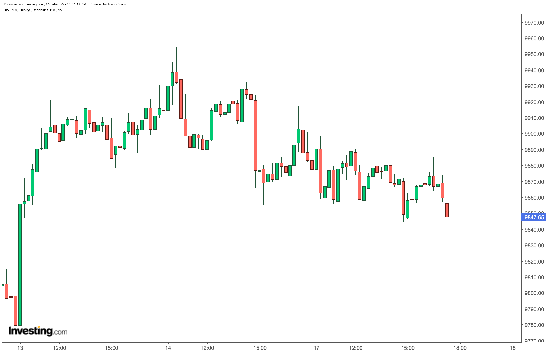 BIST 100