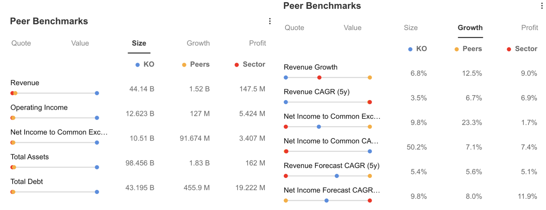 Peer Benchmarks - Growth, Size