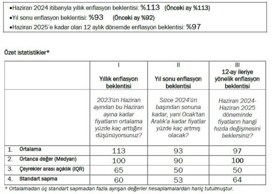 Türkiye Hanehalkı Enflasyon Beklenti Anketi'nde hanehalkı yıllık enflasyon beklentileri aynı kaldı