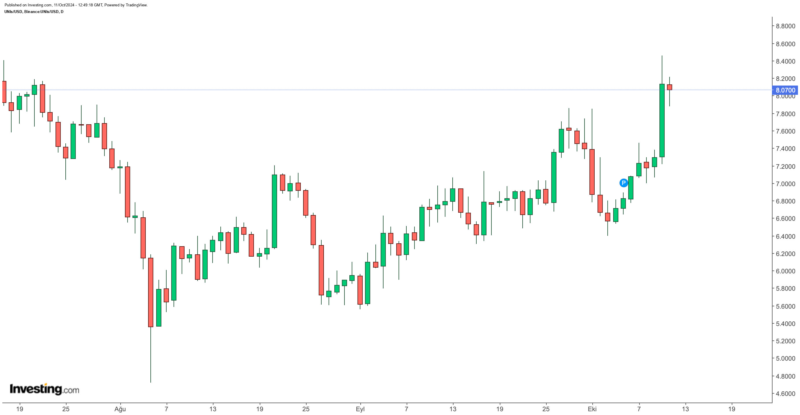 UNI/USD